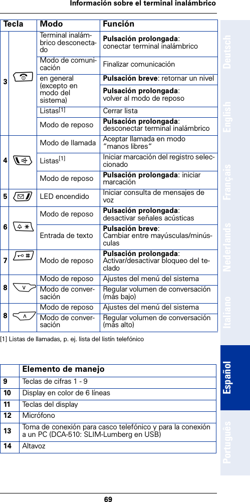 69Información sobre el terminal inalámbricoDeutschEnglishFrançaisNederlandsItalianoEspañolPortuguês3a Terminal inalám-brico desconecta-doPulsación prolongada:conectar terminal inalámbricoModo de comuni-cación Finalizar comunicaciónen general (excepto en modo del  sistema)Pulsación breve: retornar un nivelPulsación prolongada:volver al modo de reposoListas[1] Cerrar listaModo de reposo Pulsación prolongada:desconectar terminal inalámbrico4dModo de llamada Aceptar llamada en modo“manos libres“Listas[1] Iniciar marcación del registro selec-cionadoModo de reposo Pulsación prolongada: iniciar marcación5f  LED encendido Iniciar consulta de mensajes de voz6*Modo de reposo Pulsación prolongada:desactivar señales acústicasEntrada de texto Pulsación breve:Cambiar entre mayúsculas/minús-culas7# Modo de reposo Pulsación prolongada:Activar/desactivar bloqueo del te-clado8SModo de reposo Ajustes del menú del sistemaModo de conver-sación Regular volumen de conversación  (más bajo)8CModo de reposo Ajustes del menú del sistemaModo de conver-sación Regular volumen de conversación  (más alto)[1] Listas de llamadas, p. ej. lista del listín telefónicoElemento de manejo9Teclas de cifras 1 - 910 Display en color de 6 líneas11 Teclas del display12 Micrófono13 Toma de conexión para casco telefónico y para la conexión a un PC (DCA-510: SLIM-Lumberg en USB)14 Altavoz Tecla Modo Función