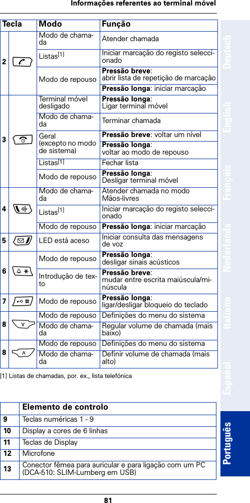 81Informações referentes ao terminal móvelDeutschEnglishFrançaisNederlandsItalianoEspañolPortuguês2cModo de chama-da Atender chamada Listas[1] Iniciar marcação do registo selecci-onadoModo de repousoPressão breve:abrir lista de repetição de marcaçãoPressão longa: iniciar marcação3a Termi nal móve l desligado Pressão longa:Ligar terminal móvelModo de chama-da Terminar chamadaGeral (excepto no modo de sistema)Pressão breve: voltar um nívelPressão longa:voltar ao modo de repousoListas[1] Fechar listaModo de repouso Pressão longa:Desligar terminal móvel4dModo de chama-da Atender chamada no modoMãos-livresListas[1] Iniciar marcação do registo selecci-onadoModo de repouso Pressão longa: iniciar marcação5f  LED está aceso Iniciar consulta das mensagensde voz6*Modo de repouso Pressão longa:desligar sinais acústicosIntrodução de tex-toPressão breve:mudar entre escrita maiúscula/mi-núscula7#  Modo de repouso Pressão longa:ligar/desligar bloqueio do teclado8SModo de repouso Definições do menu do sistemaModo de chama-da Regular volume de chamada (mais baixo)8CModo de repouso Definições do menu do sistemaModo de chama-da Definir volume de chamada (mais alto)[1] Listas de chamadas, por. ex., lista telefónicaElemento de controlo9Teclas numéricas 1 - 910 Display a cores de 6 linhas11 Teclas de Display12 Microfone13 Conector fêmea para auricular e para ligação com um PC (DCA-510: SLIM-Lumberg em USB)Tecla Modo Função
