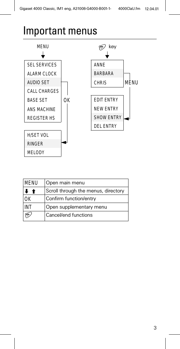 3Gigaset 4000 Classic, IM1 eng, A31008-G4000-B001-1- 4000ClaU.fm 12.04.01Important menusMENUOpen main menu Scroll through the menus, directoryOKConfirm function/entryINTOpen supplementary menu Cancel/end functions MENUSEL SERVICESALARM CLOCKAUDIO SETCALL CHARGESBASE SET OKANS MACHINEREGISTER HSH/SET VOLRINGERMELODYkeyANNEBARBARACHRISMENUEDIT ENTRYNEW ENTRYSHOW ENTRYDEL ENTRY