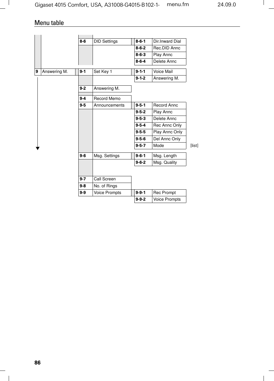 Menu tableGigaset 4015 Comfort, USA, A31008-G4015-B102-1- menu.fm 24.09.0868-6 DID Settings 8-6-1 Dir.Inward Dial8-6-2 Rec.DID Annc8-6-3 Play Annc8-6-4 Delete Annc9Answering M. 9-1 Set Key 1 9-1-1 Voice Mail9-1-2 Answering M.9-2 Answering M.9-4 Record Memo9-5 Announcements 9-5-1 Record Annc9-5-2 Play Annc9-5-3 Delete Annc9-5-4 Rec Annc Only9-5-5 Play Annc Only9-5-6 Del Annc Only9-5-7 Mode [list]9-6 Msg. Settings 9-6-1 Msg. Length9-6-2 Msg. Quality9-7 Call Screen9-8 No. of Rings9-9 Voice Prompts 9-9-1 Rec Prompt9-9-2 Voice Prompts 