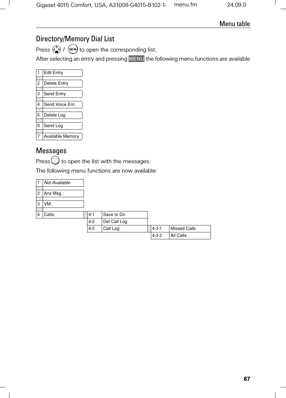 Menu tableGigaset 4015 Comfort, USA, A31008-G4015-B102-1- menu.fm 24.09.087Directory/Memory Dial ListPress / to open the corresponding list. After selecting an entry and pressing 0(18 the following menu functions are availableMessagesPressto open the list with the messages.The following menu functions are now available:1Edit Entry2Delete Entry3Send Entry4Send Voice Ent. 5Delete Log6Send Log7Available Memory1Not Available2Ans Msg.:3VM:4Calls: 4-1 Save to Dir.4-2 Del Call Log4-3 Call Log 4-3-1 Missed Calls4-3-2 All Calls