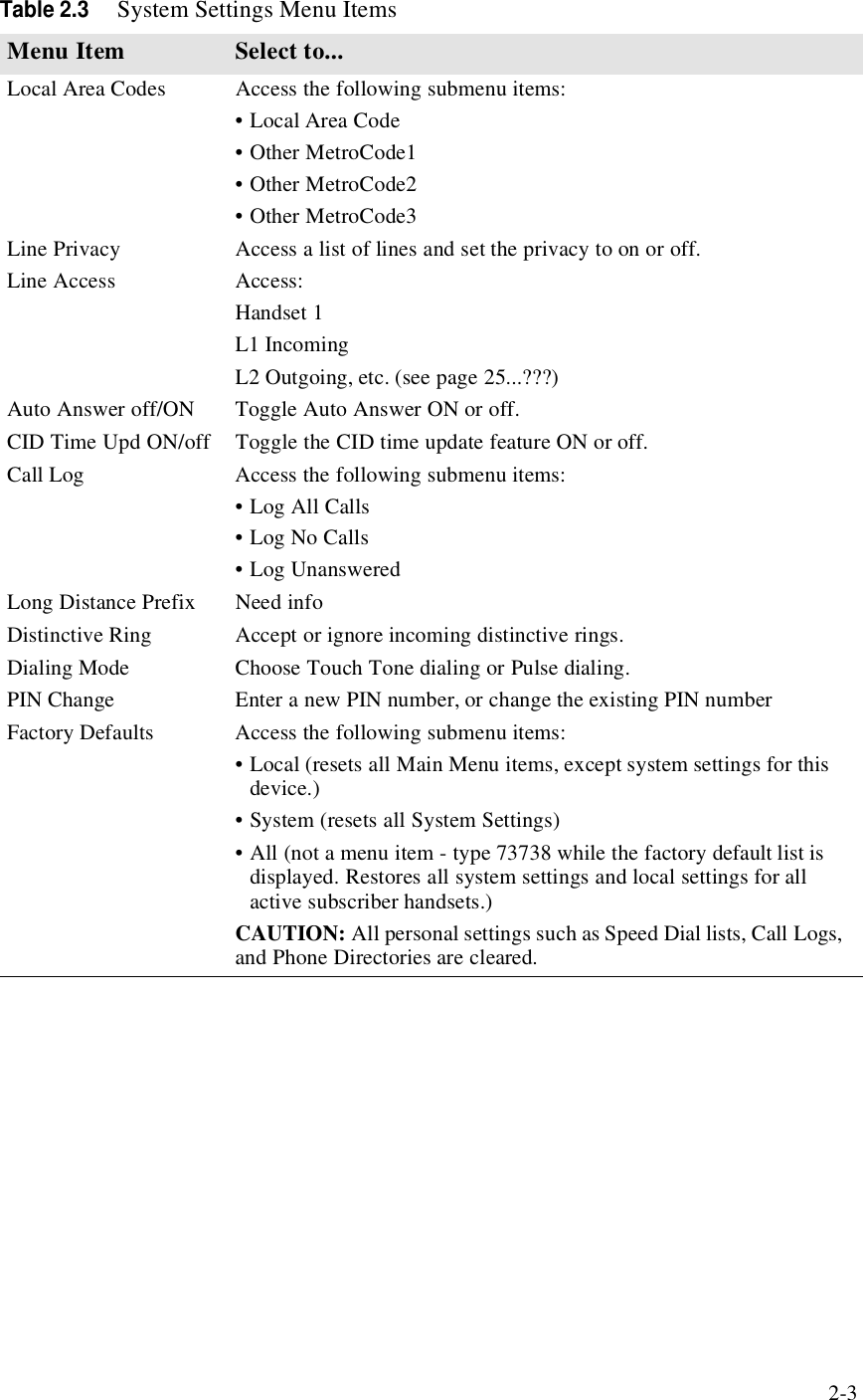 2-3Local Area Codes Access the following submenu items:• Local Area Code• Other MetroCode1• Other MetroCode2• Other MetroCode3Line Privacy Access a list of lines and set the privacy to on or off.Line Access Access:Handset 1L1 IncomingL2 Outgoing, etc. (see page 25...???)Auto Answer off/ON Toggle Auto Answer ON or off.CID Time Upd ON/off Toggle the CID time update feature ON or off.Call Log Access the following submenu items:•Log All Calls•Log No Calls• Log UnansweredLong Distance Prefix Need infoDistinctive Ring Accept or ignore incoming distinctive rings.Dialing Mode Choose Touch Tone dialing or Pulse dialing.PIN Change Enter a new PIN number, or change the existing PIN numberFactory Defaults Access the following submenu items:• Local (resets all Main Menu items, except system settings for this device.)• System (resets all System Settings)• All (not a menu item - type 73738 while the factory default list is displayed. Restores all system settings and local settings for all active subscriber handsets.)CAUTION: All personal settings such as Speed Dial lists, Call Logs, and Phone Directories are cleared.Table 2.3System Settings Menu ItemsMenu Item Select to...