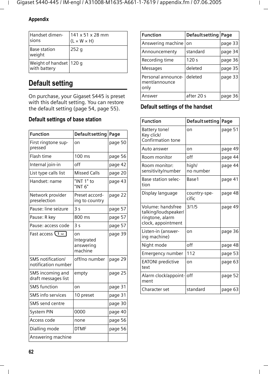 62AppendixGigaset S440-445 / IM-engl / A31008-M1635-A661-1-7619 / appendix.fm / 07.06.2005Default settingOn purchase, your Gigaset S445 is preset with this default setting. You can restore the default setting (page 54, page 55).Default settings of base station Default settings of the handsetHandset dimen-sions141 x 51 x 28 mm (L &times; W &times; H)Base station weight252 gWeight of handset with battery120 gFunction Default setting Page First ringtone sup-pressedon page 50Flash time 100 ms page 56Internal join-in off page 42List type calls list Missed Calls page 20Handset: name "INT 1" to "INT 6"page 43Network provider preselectionPreset accord-ing to countrypage 22Pause: line seizure 3 s page 57Pause: R key 800 ms page 57Pause: access code 3 s page 57Fast access 1 onIntegrated answering machinepage 39SMS notification/notification number off/no number page 29 SMS incoming and draft messages listempty page 25 SMS function on page 31 SMS info services 10 preset  page 31 SMS send centre page 30 System PIN  0000 page 40Access code none page 56Dialling mode DTMF page 56Answering machine Answering machine on page 33Announcementy standard page 34Recording time 120 s page 36Messages deleted page 35Personal announce-ment/announce onlydeleted page 33Answer after 20 s page 36Function Default setting Page Battery tone/Key click/Confirmation tone on page 51Auto answer  on page 49Room monitor off page 44Room monitor: sensitivity/numberhigh/no numberpage 44Base station selec-tionBase1 page 41Display language  country-spe-cificpage 48Volume: handsfree talking/loudspeaker/ringtone, alarm clock, appointment3/1/5 page 49Listen-in (answer-ing machine)on page 36Night mode off page 48Emergency number 112 page 53EATONI predictive texton page 63Alarm clock/appoint-mentoff page 52Character set standard page 63Function Default setting Page 