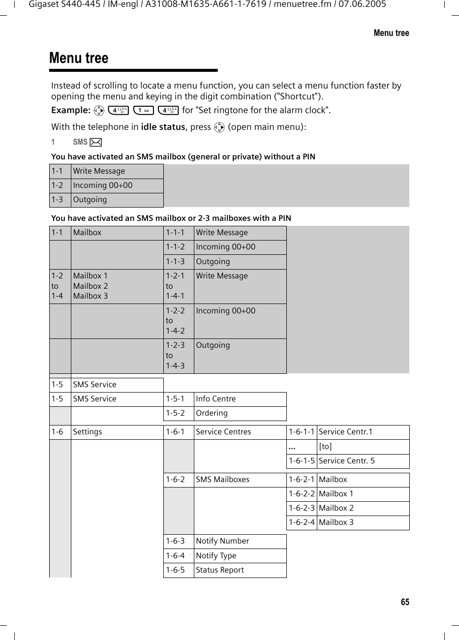 65Menu treeGigaset S440-445 / IM-engl / A31008-M1635-A661-1-7619 / menuetree.fm / 07.06.2005Menu treeInstead of scrolling to locate a menu function, you can select a menu function faster by opening the menu and keying in the digit combination ("Shortcut").Example: v414 for "Set ringtone for the alarm clock".With the telephone in idle status, press v (open main menu):1 SMS &icirc; You have activated an SMS mailbox (general or private) without a PIN 1-1 Write Message1-2 Incoming 00+001-3 OutgoingYou have activated an SMS mailbox or 2-3 mailboxes with a PIN1-1 Mailbox 1-1-1 Write Message1-1-2 Incoming 00+001-1-3 Outgoing1-2to1-4Mailbox 1Mailbox 2Mailbox 31-2-1to1-4-1Write Message1-2-2to1-4-2Incoming 00+001-2-3to1-4-3Outgoing1-5 SMS Service1-5 SMS Service 1-5-1 Info Centre1-5-2 Ordering1-6 Settings 1-6-1 Service Centres 1-6-1-1 Service Centr.1 &hellip; [to]1-6-1-5 Service Centr. 51-6-2 SMS Mailboxes 1-6-2-1 Mailbox1-6-2-2 Mailbox 11-6-2-3 Mailbox 21-6-2-4 Mailbox 31-6-3 Notify Number1-6-4 Notify Type1-6-5 Status Report