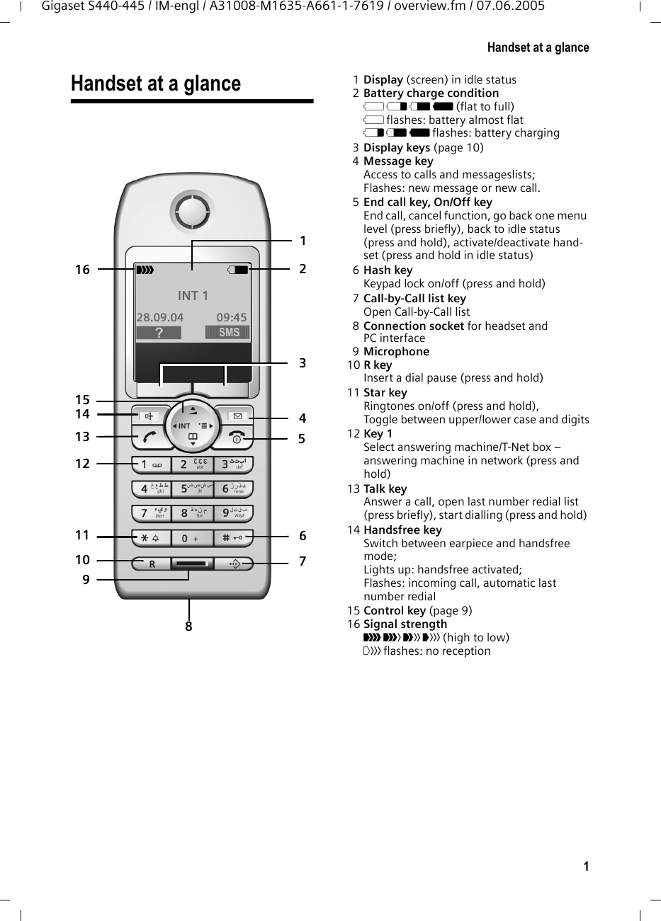 1Handset at a glanceGigaset S440-445 / IM-engl / A31008-M1635-A661-1-7619 / overview.fm / 07.06.2005Handset at a glance 1Display (screen) in idle status2Battery charge condition = e V U (flat to full) = flashes: battery almost flate V U flashes: battery charging3Display keys (page 10)4Message key Access to calls and messageslists;Flashes: new message or new call.5End call key, On/Off key End call, cancel function, go back one menu level (press briefly), back to idle status (press and hold), activate/deactivate hand-set (press and hold in idle status)6Hash key Keypad lock on/off (press and hold)7Call-by-Call list key Open Call-by-Call list 8Connection socket for headset and PC interface9Microphone 10 R key Insert a dial pause (press and hold)11 Star key Ringtones on/off (press and hold),Toggle between upper/lower case and digits12 Key 1 Select answering machine/T-Net box – answering machine in network (press and hold)13 Talk key Answer a call, open last number redial list (press briefly), start dialling (press and hold) 14 Handsfree key Switch between earpiece and handsfree mode;Lights up: handsfree activated;Flashes: incoming call, automatic last number redial15 Control key (page 9)16 Signal strength Ð i Ñ Ò (high to low)| flashes: no reception ÐV INT 1 28.09.04 09:45}   §§§§§§§SMS§§§§§16 235467151412101198113