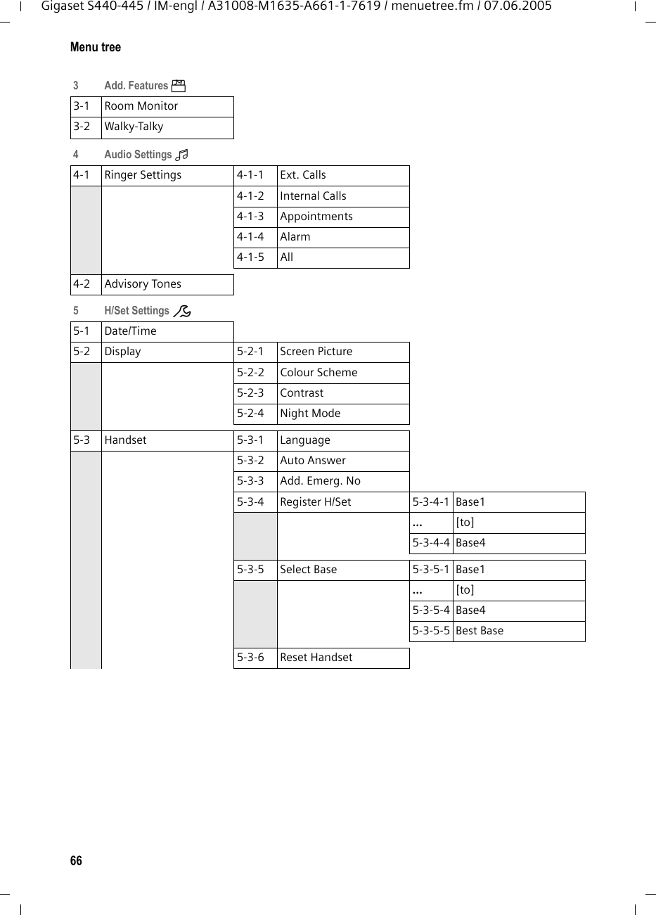 66Menu treeGigaset S440-445 / IM-engl / A31008-M1635-A661-1-7619 / menuetree.fm / 07.06.20053 Add. Features í 3-1 Room Monitor3-2 Walky-Talky4 Audio Settings ï 4-1 Ringer Settings 4-1-1 Ext. Calls4-1-2 Internal Calls4-1-3 Appointments4-1-4 Alarm4-1-5 All4-2 Advisory Tones5 H/Set Settings Ð 5-1 Date/Time 5-2 Display 5-2-1 Screen Picture 5-2-2 Colour Scheme5-2-3 Contrast5-2-4 Night Mode5-3 Handset 5-3-1 Language5-3-2 Auto Answer5-3-3 Add. Emerg. No5-3-4 Register H/Set 5-3-4-1 Base1 … [to]5-3-4-4 Base4 5-3-5 Select Base 5-3-5-1 Base1 … [to]5-3-5-4 Base4 5-3-5-5 Best Base5-3-6 Reset Handset