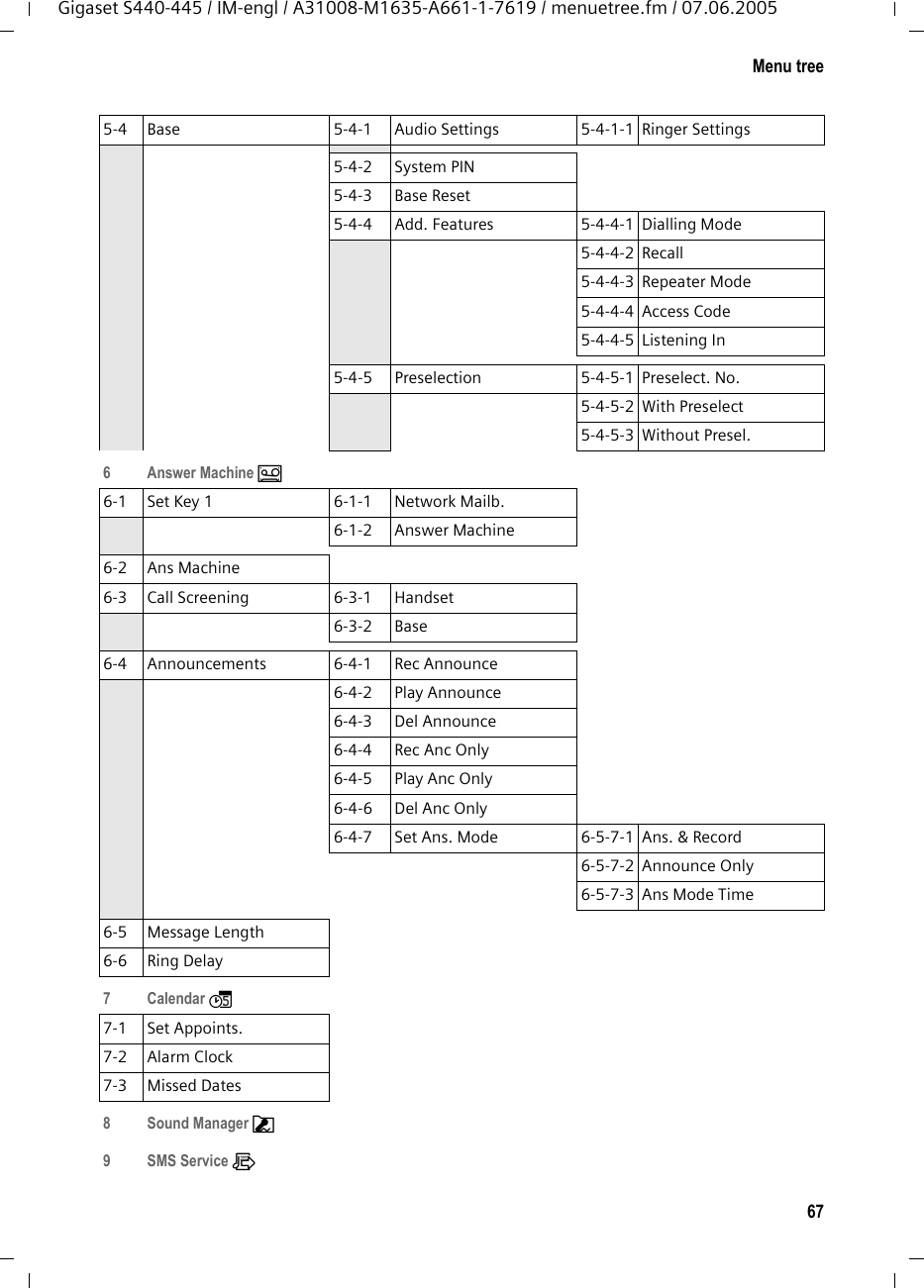 67Menu treeGigaset S440-445 / IM-engl / A31008-M1635-A661-1-7619 / menuetree.fm / 07.06.20055-4 Base 5-4-1 Audio Settings 5-4-1-1 Ringer Settings5-4-2 System PIN5-4-3 Base Reset5-4-4 Add. Features 5-4-4-1 Dialling Mode5-4-4-2 Recall5-4-4-3 Repeater Mode5-4-4-4 Access Code5-4-4-5 Listening In5-4-5 Preselection 5-4-5-1 Preselect. No.5-4-5-2 With Preselect5-4-5-3 Without Presel.6 Answer Machine Î 6-1 Set Key 1 6-1-1 Network Mailb.6-1-2 Answer Machine6-2 Ans Machine6-3 Call Screening 6-3-1 Handset6-3-2 Base6-4 Announcements 6-4-1 Rec Announce6-4-2 Play Announce6-4-3 Del Announce6-4-4 Rec Anc Only6-4-5 Play Anc Only6-4-6 Del Anc Only6-4-7 Set Ans. Mode 6-5-7-1 Ans. &amp; Record6-5-7-2 Announce Only6-5-7-3 Ans Mode Time6-5 Message Length6-6 Ring Delay7 Calendar ì 7-1 Set Appoints.7-2 Alarm Clock7-3 Missed Dates8 Sound Manager Ë 9 SMS Service Ì 