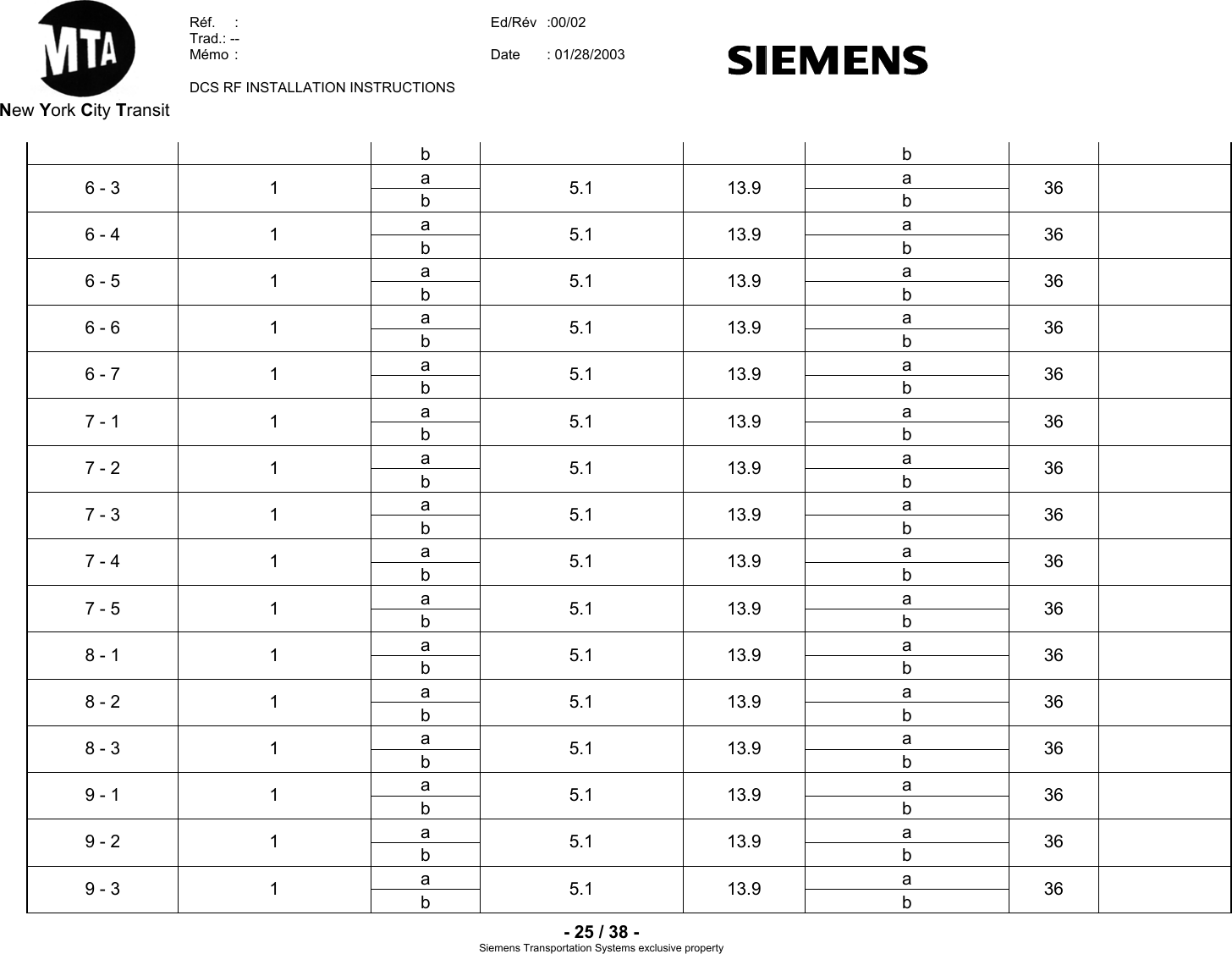  New York City Transit  Réf.  :  Ed/Rév   :00/02  Trad.: --  Mémo  Date   :  : 01/28/2003  DCS RF INSTALLATION INSTRUCTIONS    - 25 / 38 - Siemens Transportation Sy clusive property         stems exb  b a   a6 - 3  1  b  5.1       13.9 b  36a   a6 - 4  1  b  5.1       13.9 b  36a   a6 - 5  1  b  5.1       13.9 b  36a   a6 - 6  1  b  5.1       13.9 b  36a   a6 - 7  1  b  5.1       13.9 b  36a   a7 - 1  1  b  5.1       13.9 b  36a   a7 - 2  1  b  5.1       13.9 b  36a   a7 - 3  1  b  5.1       13.9 b  36a   a7 - 4  1  b  5.1       13.9 b  36a   a7 - 5  1  b  5.1       13.9 b  36a   a8 - 1  1  b  5.1       13.9 b  36a   a8 - 2  1  b  5.1       13.9 b  36a   a8 - 3  1  b  5.1       13.9 b  36a   a9 - 1  1  b  5.1       13.9 b  36a   a9 - 2  1  b  5.1       13.9 b  36a   a9 - 3  1  b  5.1       13.9 b  36