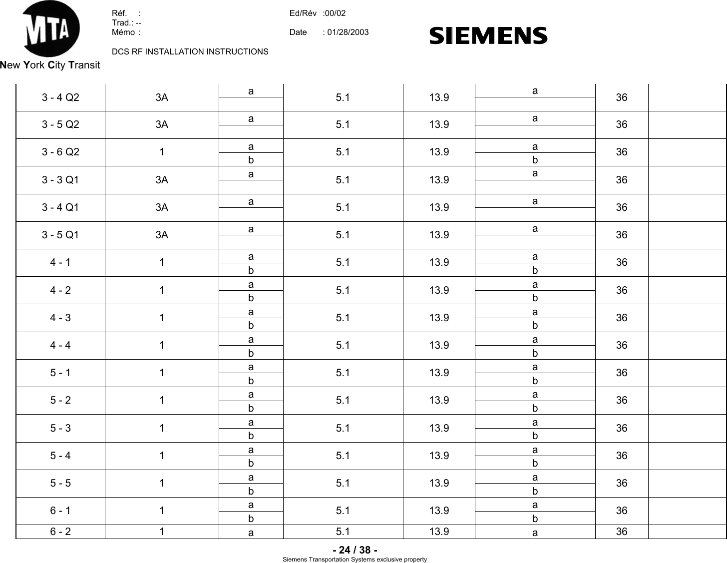  New York City Transit  Réf.  :  Ed/Rév   :00/02  Trad.: --  Mémo  Date   :  : 01/28/2003  DCS RF INSTALLATION INSTRUCTIONS    - 24 / 38 - Siemens Transportation Sy clusive property stems exa  a 3 - 4 Q2  3A     5.1       13.9    36a  a 3 - 5 Q2  3A     5.1       13.9    36a   a3 - 6 Q2  1  b  5.1       13.9 b  36a  a 3 - 3 Q1  3A     5.1       13.9    36a  a 3 - 4 Q1  3A     5.1       13.9    36a  a 3 - 5 Q1  3A     5.1       13.9    36a   a4 - 1  1  b  5.1       13.9 b  36a   a4 - 2  1  b  5.1       13.9 b  36a   a4 - 3  1  b  5.1       13.9 b  36a   a4 - 4  1  b  5.1       13.9 b  36a   a5 - 1  1  b  5.1       13.9 b  36a   a5 - 2  1  b  5.1       13.9 b  36a   a5 - 3  1  b  5.1       13.9 b  36a   a5 - 4  1  b  5.1       13.9 b  36a   a5 - 5  1  b  5.1       13.9 b  36a   a6 - 1  1  b  5.1       13.9 b  366 - 2  1  a  5.1       13.9 a  36