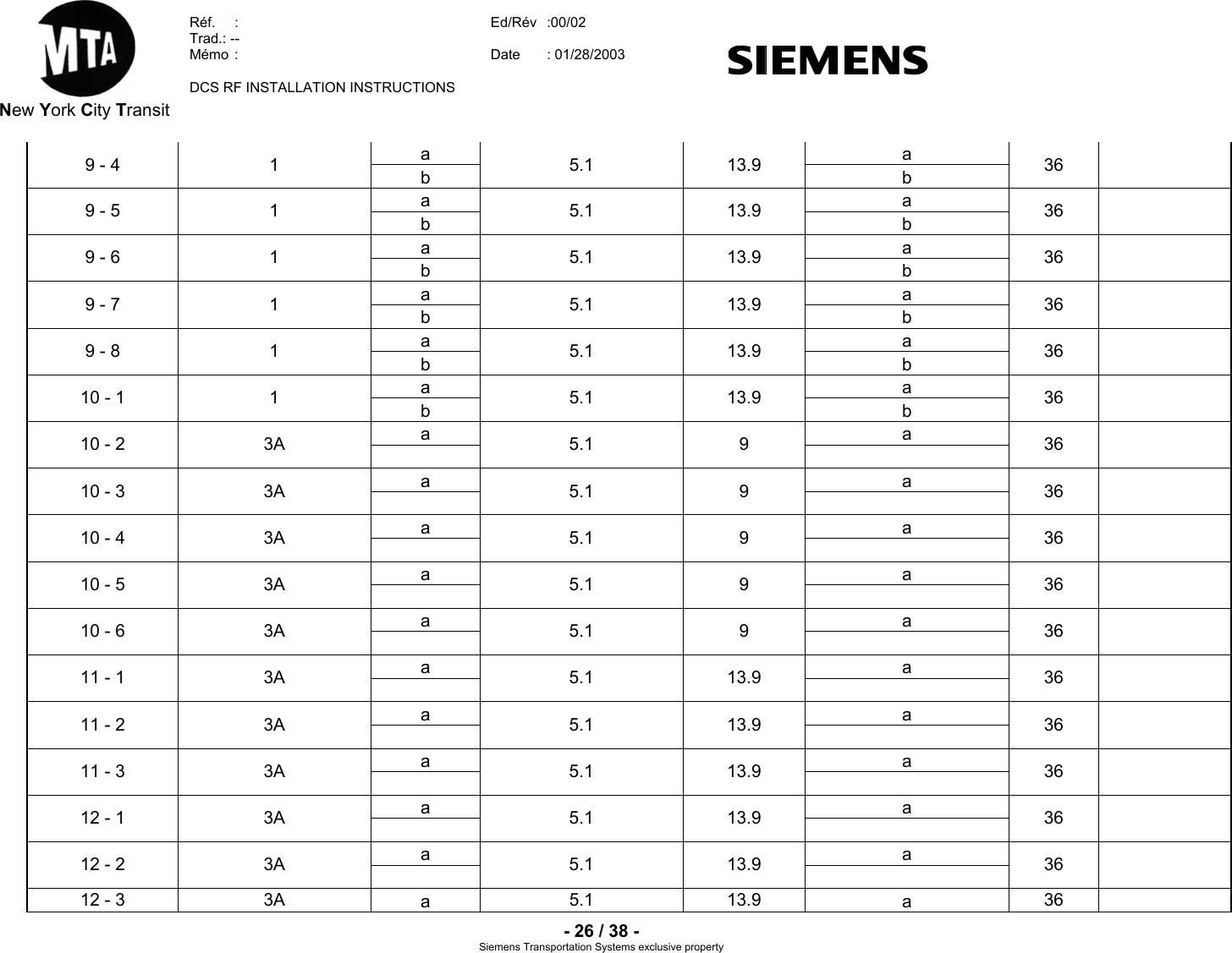  New York City Transit  Réf.  :  Ed/Rév   :00/02  Trad.: --  Mémo  Date   :  : 01/28/2003  DCS RF INSTALLATION INSTRUCTIONS    - 26 / 38 - Siemens Transportation Sy clusive property    stems exa a9 - 4  1  b  5.1       13.9 b  36a   a9 - 5  1  b  5.1       13.9 b  36a   a9 - 6  1  b  5.1       13.9 b  36a   a9 - 7  1  b  5.1       13.9 b  36a   a9 - 8  1  b  5.1       13.9 b  36a   a10 - 1  1  b  5.1       13.9 b  36a   a10 - 2  3A     5.1       9   36a   a10 - 3  3A     5.1       9   36a   a10 - 4  3A     5.1       9   36a   a10 - 5  3A     5.1       9   36a   a10 - 6  3A     5.1       9   36a   a11 - 1  3A     5.1       13.9    36a   a11 - 2  3A     5.1       13.9    36a   a11 - 3  3A     5.1       13.9    36a   a12 - 1  3A     5.1       13.9    36a   a12 - 2  3A     5.1       13.9    3612 - 3  3A  a  5.1       13.9 a  36