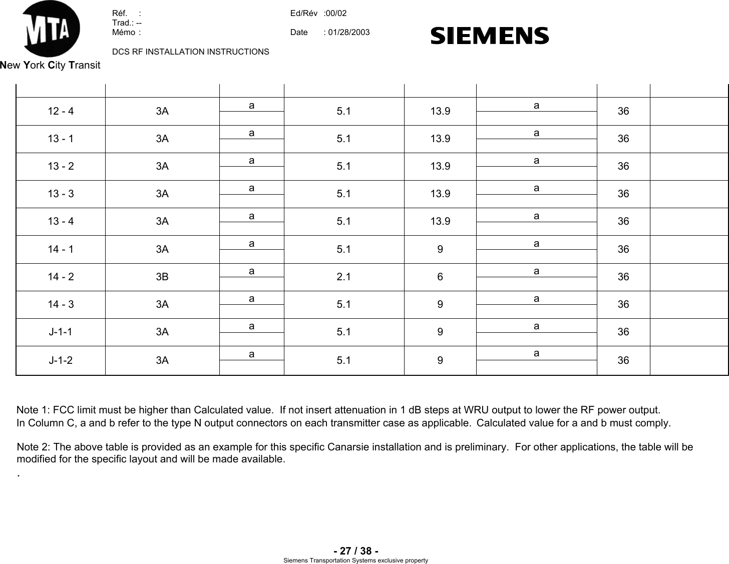  New York City Transit  Réf.  :  Ed/Rév   :00/02  Trad.: --  Mémo  Date   :  : 01/28/2003  DCS RF INSTALLATION INSTRUCTIONS    - 27 / 38 - Siemens Transportation Sy clusive property         stems ex     a   a12 - 4  3A     5.1       13.9    36a   a13 - 1  3A     5.1       13.9    36a   a13 - 2  3A     5.1       13.9    36a   a13 - 3  3A     5.1       13.9    36a   a13 - 4  3A     5.1       13.9    36a   a14 - 1  3A     5.1       9   36a   a14 - 2  3B     2.1       6   36a   a14 - 3  3A     5.1       9   36a   aJ-1-1           3A    5.1 9    36a  a J-1-2           3A    5.1 9    36                      Note 1: FCC limit must be higher than Calculated value.  If not insert attenuation in 1 dB steps at WRU output to lower the RF power output. In Column C, a and b refer to the type N output connectors on each transmitter case as applicable.  Calculated value for a and b must comply.  Note 2: The above table is provided as an example for this specific Canarsie installation and is preliminary.  For other applications, the table will be modified for the specific layout and will be made available. .    