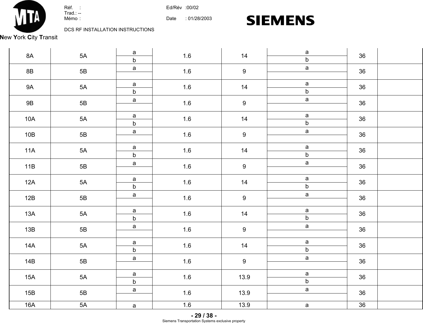  New York City Transit  Réf.  :  Ed/Rév   :00/02  Trad.: --  Mémo  Date   :  : 01/28/2003  DCS RF INSTALLATION INSTRUCTIONS    - 29 / 38 - Siemens Transportation Sy clusive property stems exa  a 8A           5A b  1.6 14 b  36a  a 8B           5B    1.6 9    36a  a 9A           5A b  1.6 14 b  36a  a 9B           5B    1.6 9    36a  a 10A           5A b  1.6 14 b  36a  a 10B           5B    1.6 9    36a  a 11A           5A b  1.6 14 b  36a  a 11B           5B    1.6 9    36a  a 12A           5A b  1.6 14 b  36a  a 12B           5B    1.6 9    36a  a 13A           5A b  1.6 14 b  36a  a 13B           5B    1.6 9    36a  a 14A           5A b  1.6 14 b  36a  a 14B           5B    1.6 9    36a  a 15A           5A b  1.6 13.9 b  36a  a 15B           5B    1.6 13.9    3616A           5A a  1.6 13.9 a  36