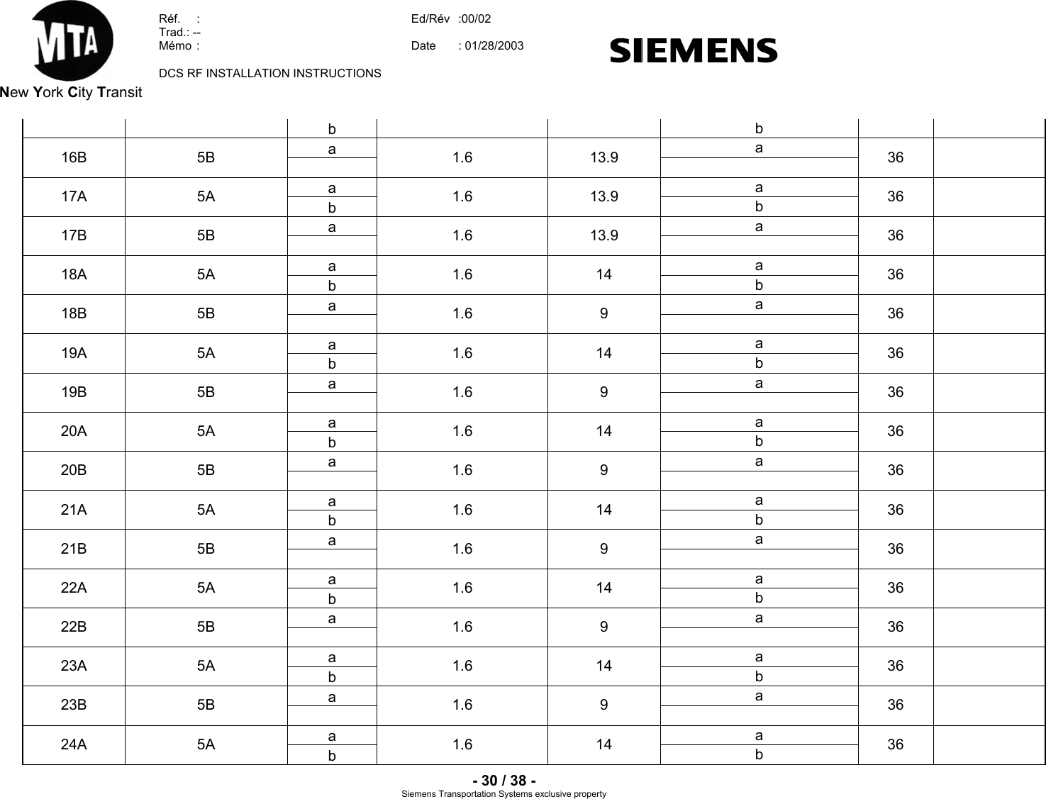  New York City Transit  Réf.  :  Ed/Rév   :00/02  Trad.: --  Mémo  Date   :  : 01/28/2003  DCS RF INSTALLATION INSTRUCTIONS    - 30 / 38 - Siemens Transportation Sy clusive property         stems exb  b a  a 16B           5B    1.6 13.9    36a  a 17A           5A b  1.6 13.9 b  36a  a 17B           5B    1.6 13.9    36a  a 18A           5A b  1.6 14 b  36a  a 18B           5B    1.6 9    36a  a 19A           5A b  1.6 14 b  36a  a 19B           5B    1.6 9    36a  a 20A           5A b  1.6 14 b  36a  a 20B           5B    1.6 9    36a  a 21A           5A b  1.6 14 b  36a  a 21B           5B    1.6 9    36a  a 22A           5A b  1.6 14 b  36a  a 22B           5B    1.6 9    36a  a 23A           5A b  1.6 14 b  36a  a 23B           5B    1.6 9    36a  a 24A           5A b  1.6 14 b  36