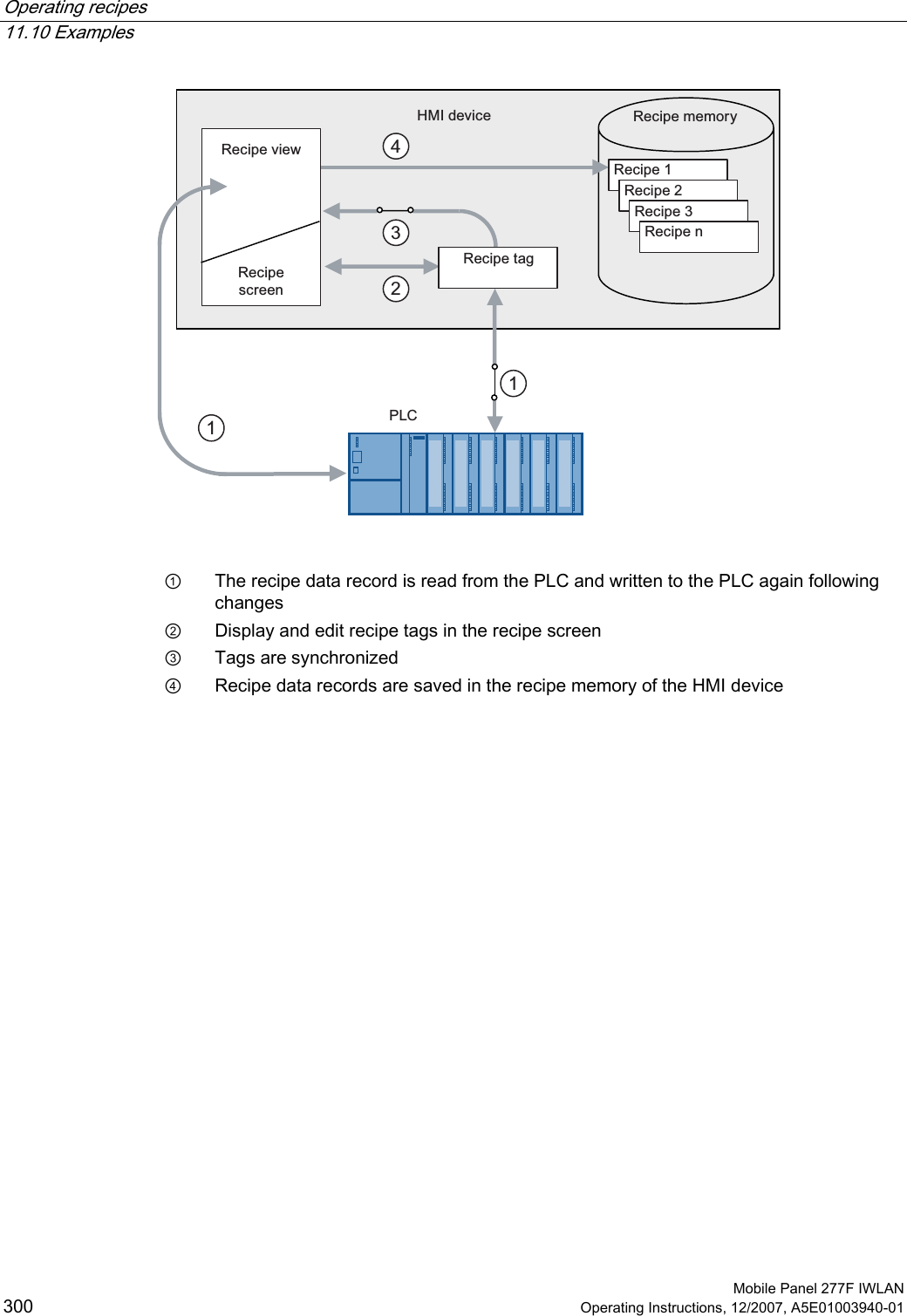 Operating recipes   11.10 Examples  Mobile Panel 277F IWLAN 300 Operating Instructions, 12/2007, A5E01003940-01 5HFLSH5HFLSH5HFLSH5HFLSHQ5HFLSHPHPRU\+0,GHYLFH3/&amp;5HFLSHYLHZ5HFLSHVFUHHQ5HFLSHWDJ   ①  The recipe data record is read from the PLC and written to the PLC again following changes ②  Display and edit recipe tags in the recipe screen ③  Tags are synchronized ④  Recipe data records are saved in the recipe memory of the HMI device  