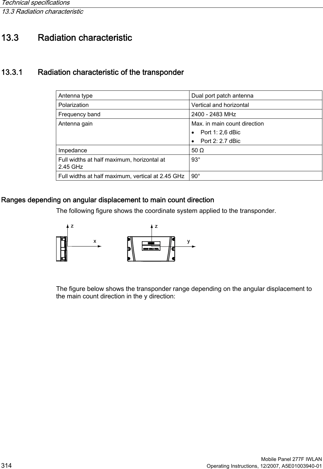 Technical specifications   13.3 Radiation characteristic  Mobile Panel 277F IWLAN 314 Operating Instructions, 12/2007, A5E01003940-01 13.3 Radiation characteristic 13.3.1 Radiation characteristic of the transponder  Antenna type  Dual port patch antenna Polarization  Vertical and horizontal Frequency band  2400 - 2483 MHz Antenna gain  Max. in main count direction • Port 1: 2,6 dBic • Port 2: 2.7 dBic Impedance  50 Ω Full widths at half maximum, horizontal at 2.45 GHz 93° Full widths at half maximum, vertical at 2.45 GHz  90° Ranges depending on angular displacement to main count direction The following figure shows the coordinate system applied to the transponder. []\]   The figure below shows the transponder range depending on the angular displacement to the main count direction in the y direction: 