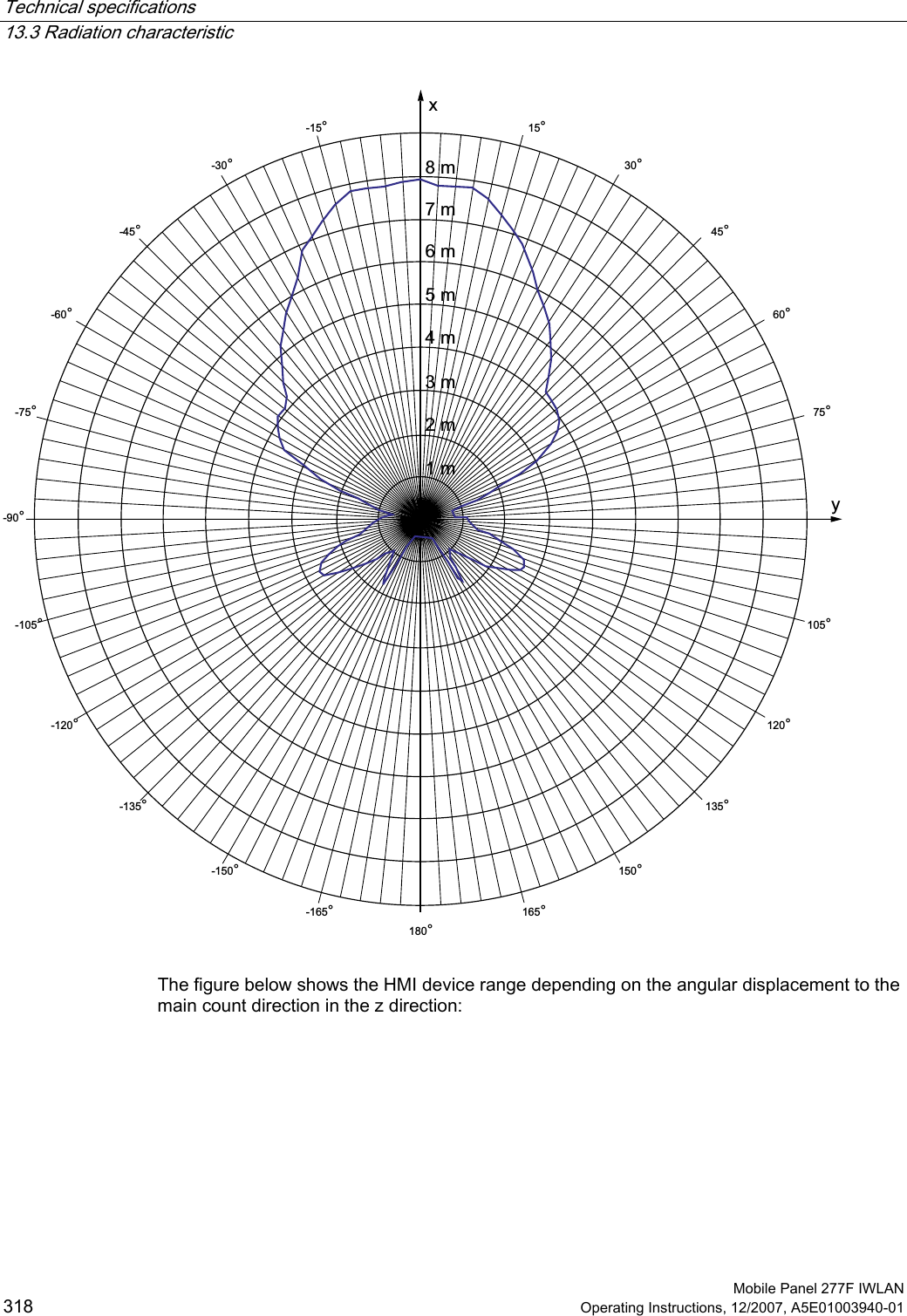 Technical specifications   13.3 Radiation characteristic  Mobile Panel 277F IWLAN 318 Operating Instructions, 12/2007, A5E01003940-01 1 m2 m3 m4 m5 m6 m7 m8 my15°30°45°60°75°-15°-30°-45°-60°-75°105°120°135°150°165°180°-165°-150°-135°-120°-105°-90°x  The figure below shows the HMI device range depending on the angular displacement to the main count direction in the z direction: 