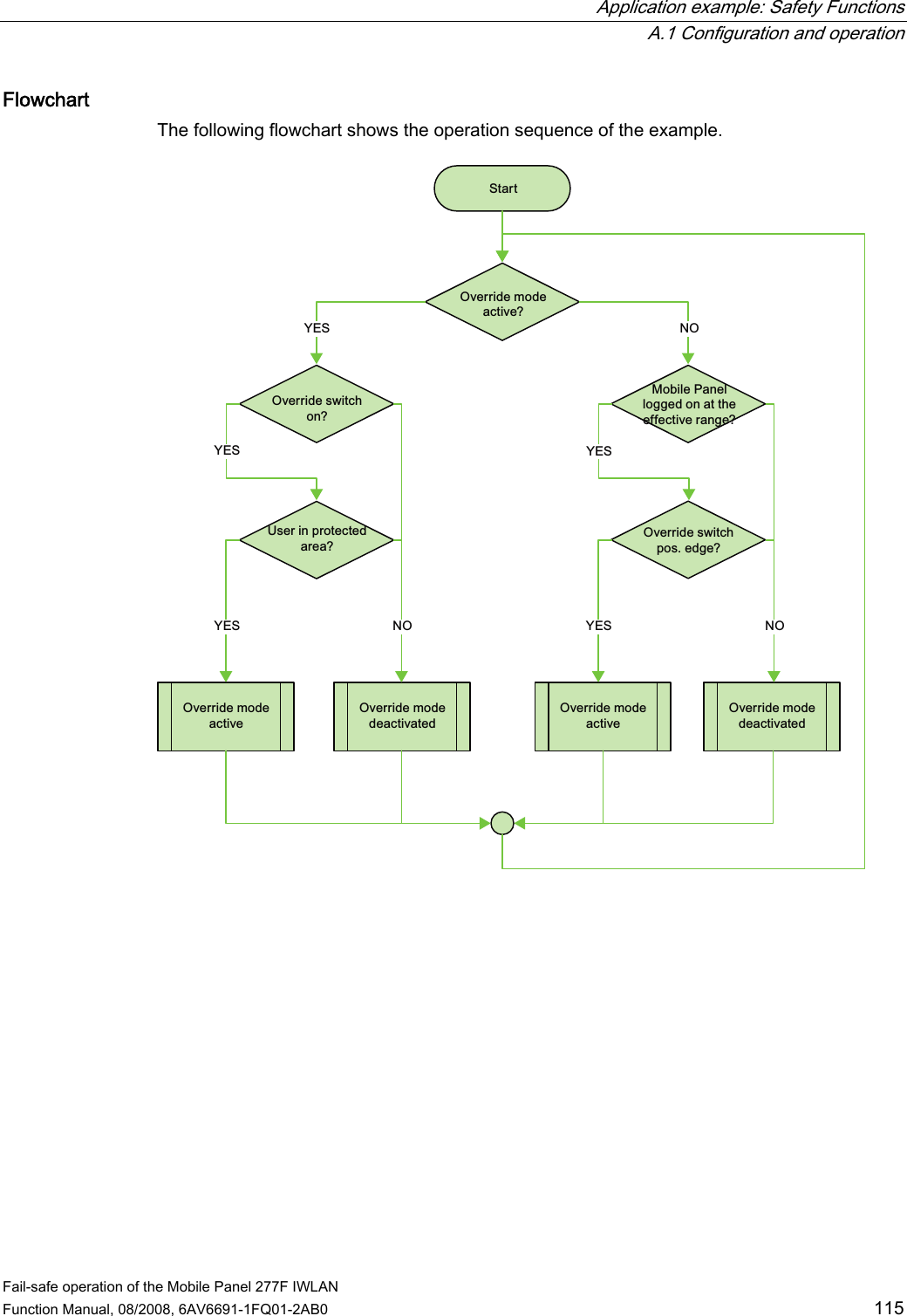  Application example: Safety Functions  A.1 Configuration and operation Fail-safe operation of the Mobile Panel 277F IWLAN  Function Manual, 08/2008, 6AV6691-1FQ01-2AB0  115 Flowchart The following flowchart shows the operation sequence of the example.  6WDUW2YHUULGHPRGHDFWLYH&quot;2YHUULGHPRGHDFWLYH2YHUULGHPRGHGHDFWLYDWHG2YHUULGHPRGHDFWLYH2YHUULGHPRGHGHDFWLYDWHG2YHUULGHVZLWFKRQ&quot;8VHULQSURWHFWHGDUHD&quot;0RELOH3DQHOORJJHGRQDWWKHHIIHFWLYHUDQJH&quot;2YHUULGHVZLWFKSRVHGJH&quot;&lt;(6&lt;(6&lt;(6 1212&lt;(6 12&lt;(6  