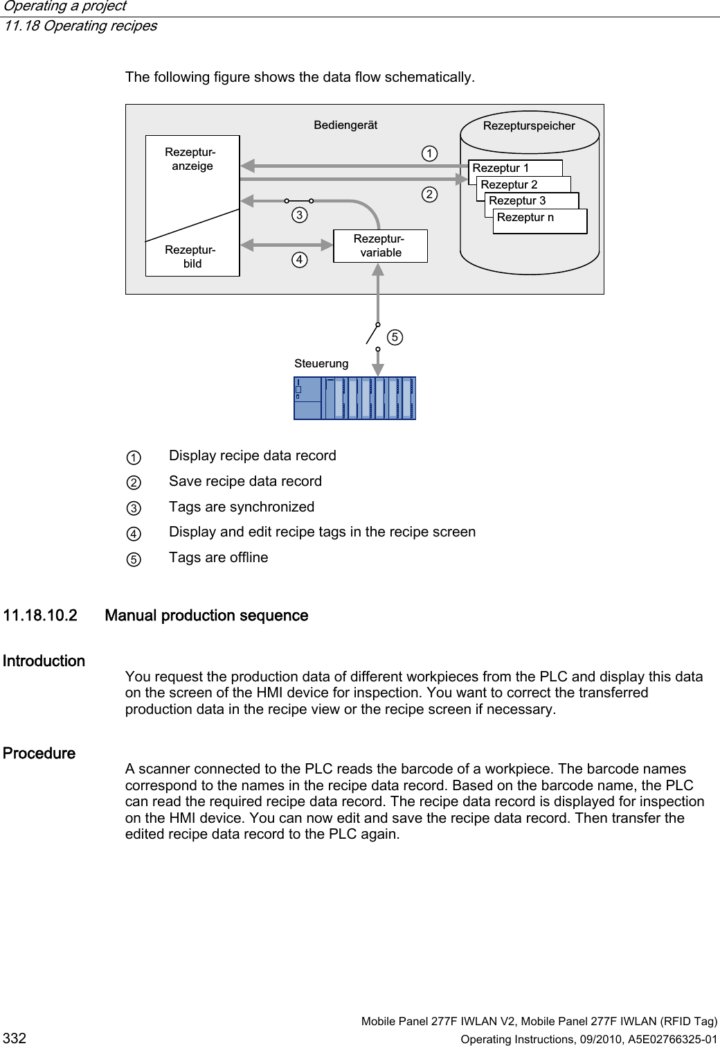 Operating a project   11.18 Operating recipes   Mobile Panel 277F IWLAN V2, Mobile Panel 277F IWLAN (RFID Tag) 332 Operating Instructions, 09/2010, A5E02766325-01 The following figure shows the data flow schematically. 5H]HSWXU5H]HSWXU5H]HSWXU5H]HSWXUQ5H]HSWXUVSHLFKHU%HGLHQJHU¦W6WHXHUXQJ5H]HSWXUDQ]HLJH5H]HSWXUELOG5H]HSWXUYDULDEOH  ① Display recipe data record ② Save recipe data record ③ Tags are synchronized ④ Display and edit recipe tags in the recipe screen ⑤ Tags are offline 11.18.10.2 Manual production sequence Introduction  You request the production data of different workpieces from the PLC and display this data on the screen of the HMI device for inspection. You want to correct the transferred production data in the recipe view or the recipe screen if necessary. Procedure  A scanner connected to the PLC reads the barcode of a workpiece. The barcode names correspond to the names in the recipe data record. Based on the barcode name, the PLC can read the required recipe data record. The recipe data record is displayed for inspection on the HMI device. You can now edit and save the recipe data record. Then transfer the edited recipe data record to the PLC again. REVIEW ENGLISH 27.07.2010