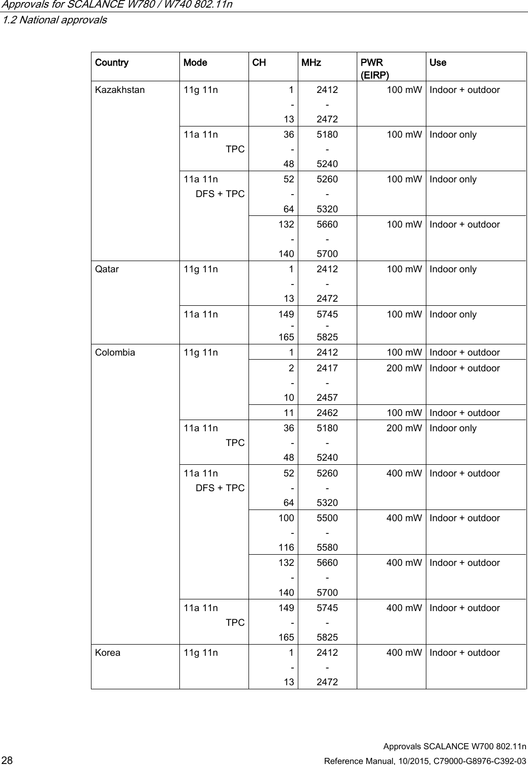 Approvals for SCALANCE W780 / W740 802.11n   1.2 National approvals  Approvals SCALANCE W700 802.11n 28 Reference Manual, 10/2015, C79000-G8976-C392-03 Country Mode CH MHz PWR  (EIRP) Use Kazakhstan 11g 11n  1 - 13 2412 - 2472 100 mW Indoor + outdoor 11a 11n TPC 36 - 48 5180 - 5240 100 mW Indoor only 11a 11n DFS + TPC 52 - 64 5260 - 5320 100 mW Indoor only 132 - 140 5660 - 5700 100 mW Indoor + outdoor Qatar 11g 11n  1 - 13 2412 - 2472 100 mW Indoor only 11a 11n 149 - 165 5745 - 5825 100 mW Indoor only Colombia 11g 11n 1 2412 100 mW Indoor + outdoor 2 - 10 2417 - 2457 200 mW Indoor + outdoor 11 2462 100 mW Indoor + outdoor 11a 11n TPC 36 - 48 5180 - 5240 200 mW Indoor only 11a 11n DFS + TPC 52 - 64 5260 - 5320 400 mW Indoor + outdoor 100 - 116 5500 - 5580 400 mW Indoor + outdoor 132 - 140 5660 - 5700 400 mW Indoor + outdoor 11a 11n TPC 149 - 165 5745 - 5825 400 mW Indoor + outdoor Korea  11g 11n  1 - 13 2412 - 2472 400 mW Indoor + outdoor 