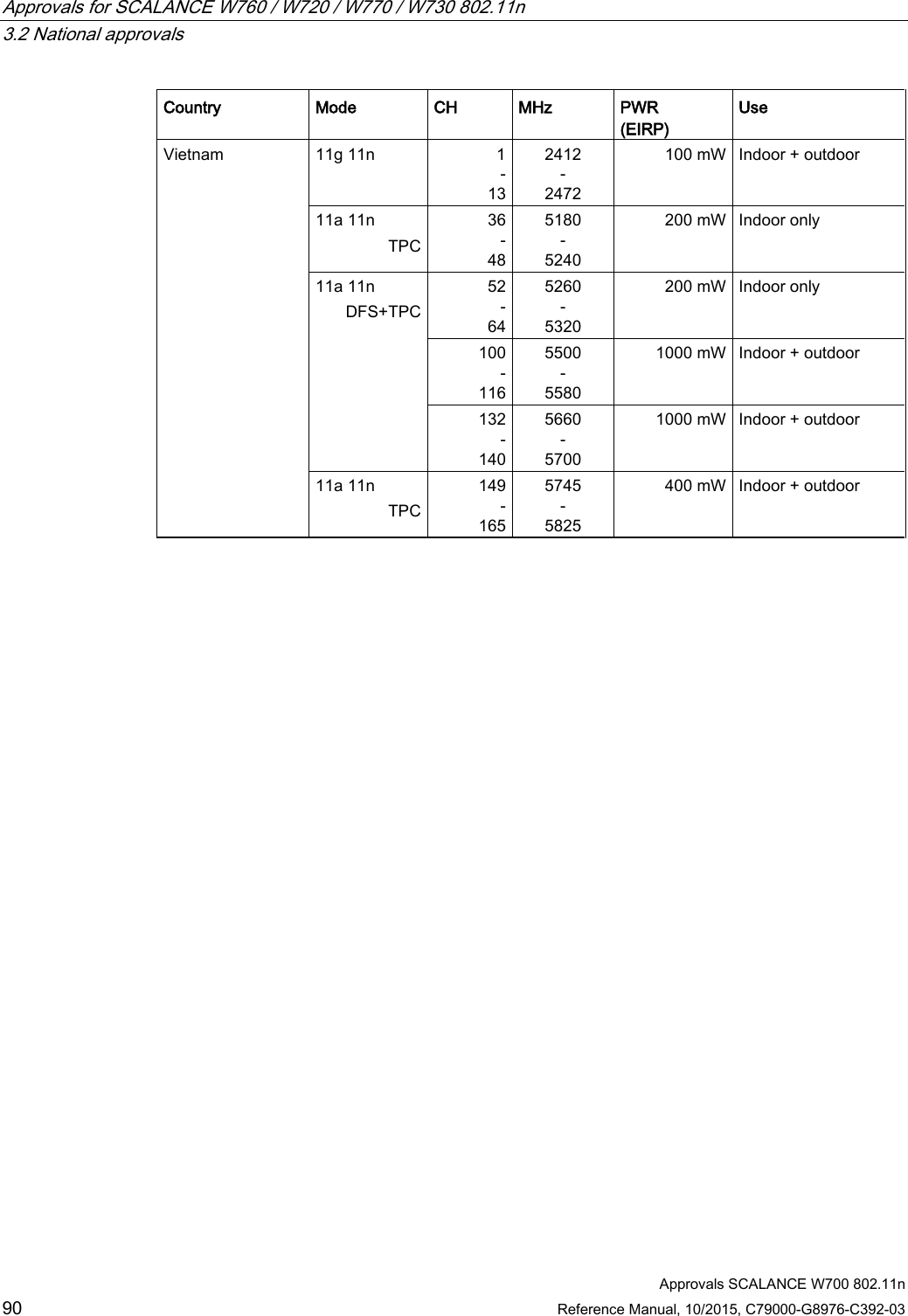 Approvals for SCALANCE W760 / W720 / W770 / W730 802.11n   3.2 National approvals  Approvals SCALANCE W700 802.11n 90 Reference Manual, 10/2015, C79000-G8976-C392-03 Country Mode CH MHz PWR  (EIRP) Use Vietnam 11g 11n  1 - 13 2412 - 2472 100 mW Indoor + outdoor 11a 11n TPC 36 - 48 5180 - 5240 200 mW Indoor only 11a 11n DFS+TPC  52 - 64 5260 - 5320 200 mW Indoor only 100 - 116 5500 - 5580 1000 mW Indoor + outdoor 132 - 140 5660 - 5700 1000 mW Indoor + outdoor 11a 11n TPC 149 - 165 5745 - 5825 400 mW Indoor + outdoor  