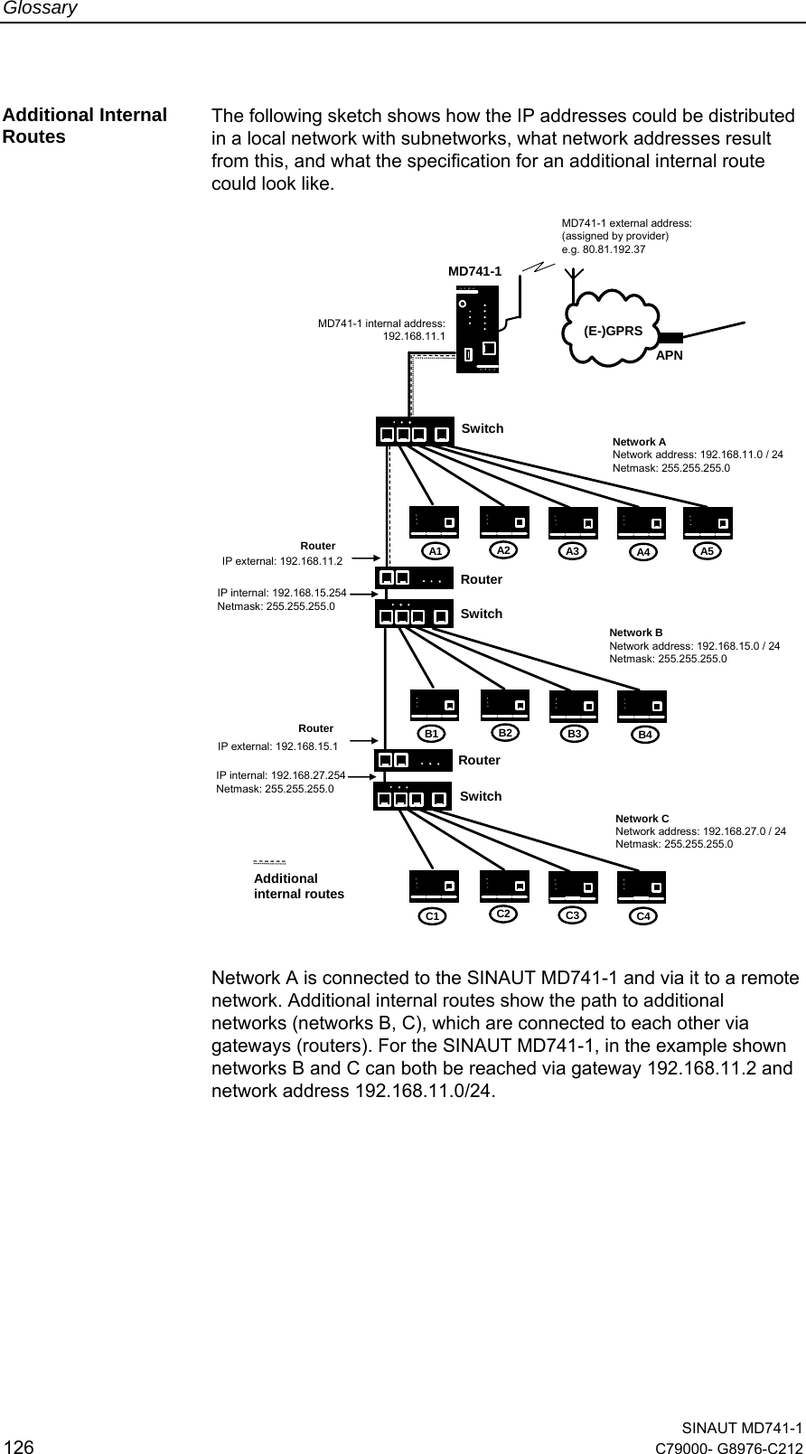 Glossary  SINAUT MD741-1 126  C79000- G8976-C212   Additional Internal Routes  The following sketch shows how the IP addresses could be distributed in a local network with subnetworks, what network addresses result from this, and what the specification for an additional internal route could look like. APN(E-)GPRSMD741-1SwitchRouterSwitchSwitchRouterA1 A2 A3 A4 A5B1 B2 B3 B4C1 C2 C3 C4RouterIP external: 192.168.11.2IP internal: 192.168.15.254Netmask: 255.255.255.0RouterIP external: 192.168.15.1IP internal: 192.168.27.254Netmask: 255.255.255.0Network ANetwork address: 192.168.11.0 / 24Netmask: 255.255.255.0Network BNetwork address: 192.168.15.0 / 24Netmask: 255.255.255.0Network CNetwork address: 192.168.27.0 / 24Netmask: 255.255.255.0MD741-1 internal address: 192.168.11.1MD741-1 external address:(assigned by provider)e.g. 80.81.192.37Additionalinternal routesNetwork A is connected to the SINAUT MD741-1 and via it to a remote network. Additional internal routes show the path to additional networks (networks B, C), which are connected to each other via gateways (routers). For the SINAUT MD741-1, in the example shown networks B and C can both be reached via gateway 192.168.11.2 and network address 192.168.11.0/24.   