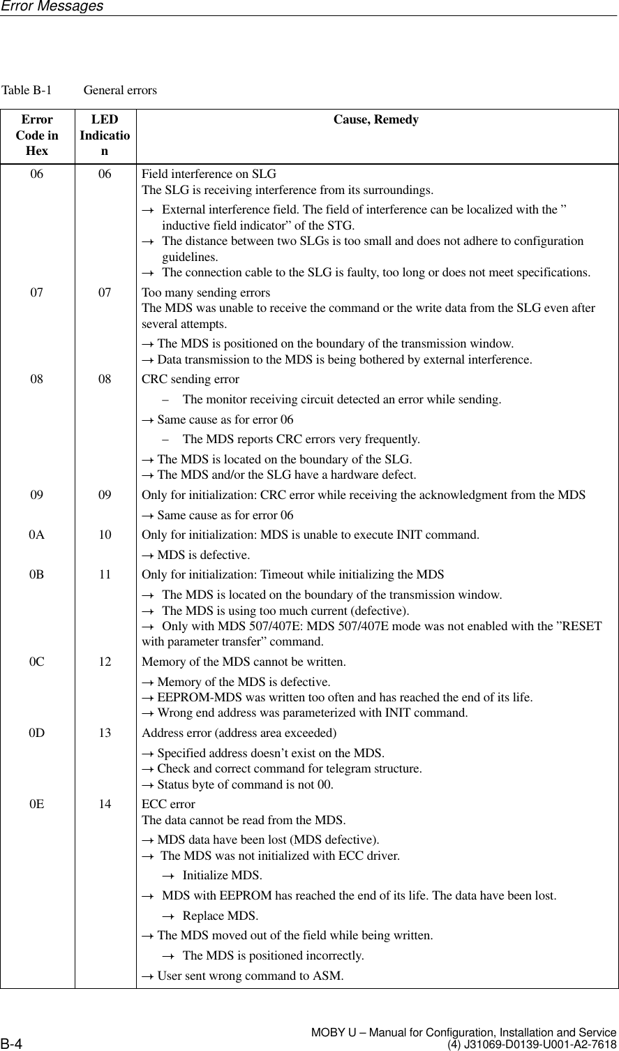 B-4 MOBY U – Manual for Configuration, Installation and Service(4) J31069-D0139-U001-A2-7618Table B-1 General errorsErrorCode inHexCause, RemedyLEDIndication060708090A0B0C0D0E060708091011121314Field interference on SLGThe SLG is receiving interference from its surroundings.!External interference field. The field of interference can be localized with the ”inductive field indicator” of the STG.!The distance between two SLGs is too small and does not adhere to configuration guidelines. !The connection cable to the SLG is faulty, too long or does not meet specifications.Too many sending errorsThe MDS was unable to receive the command or the write data from the SLG even afterseveral attempts.! The MDS is positioned on the boundary of the transmission window. ! Data transmission to the MDS is being bothered by external interference.CRC sending error– The monitor receiving circuit detected an error while sending.! Same cause as for error 06– The MDS reports CRC errors very frequently.! The MDS is located on the boundary of the SLG.! The MDS and/or the SLG have a hardware defect.Only for initialization: CRC error while receiving the acknowledgment from the MDS! Same cause as for error 06Only for initialization: MDS is unable to execute INIT command.! MDS is defective.Only for initialization: Timeout while initializing the MDS!The MDS is located on the boundary of the transmission window. !The MDS is using too much current (defective). !Only with MDS 507/407E: MDS 507/407E mode was not enabled with the ”RESETwith parameter transfer” command.Memory of the MDS cannot be written.! Memory of the MDS is defective. ! EEPROM-MDS was written too often and has reached the end of its life. ! Wrong end address was parameterized with INIT command.Address error (address area exceeded)! Specified address doesn’t exist on the MDS. ! Check and correct command for telegram structure. ! Status byte of command is not 00.ECC errorThe data cannot be read from the MDS.! MDS data have been lost (MDS defective). !  The MDS was not initialized with ECC driver.!Initialize MDS.!MDS with EEPROM has reached the end of its life. The data have been lost.!Replace MDS.! The MDS moved out of the field while being written.!The MDS is positioned incorrectly.! User sent wrong command to ASM.Error Messages