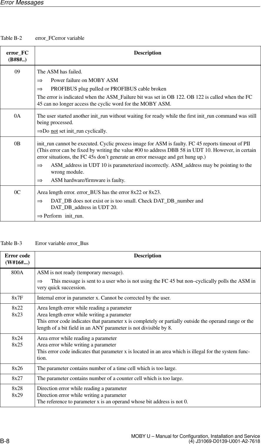 B-8 MOBY U – Manual for Configuration, Installation and Service(4) J31069-D0139-U001-A2-7618Table B-2 error_FCerror variableerror_FC(B#8#..) Description09 The ASM has failed.⇒Power failure on MOBY ASM⇒PROFIBUS plug pulled or PROFIBUS cable brokenThe error is indicated when the ASM_Failure bit was set in OB 122. OB 122 is called when the FC45 can no longer access the cyclic word for the MOBY ASM.0A The user started another init_run without waiting for ready while the first init_run command was stillbeing processed.⇒Do not set init_run cyclically.0B init_run cannot be executed. Cyclic process image for ASM is faulty. FC 45 reports timeout of PII(This error can be fixed by writing the value #00 to address DBB 58 in UDT 10. However, in certainerror situations, the FC 45s don’t generate an error message and get hung up.)⇒ASM_address in UDT 10 is parameterized incorrectly. ASM_address may be pointing to thewrong module.⇒ASM hardware/firmware is faulty.0C Area length error. error_BUS has the error 8x22 or 8x23.⇒DAT_DB does not exist or is too small. Check DAT_DB_number and DAT_DB_address in UDT 20.⇒ Perform  init_run.Table B-3 Error variable error_BusError code(W#16#...) Description800A ASM is not ready (temporary message).⇒This message is sent to a user who is not using the FC 45 but non–cyclically polls the ASM invery quick succession.8x7F Internal error in parameter x. Cannot be corrected by the user.8x228x23 Area length error while reading a parameterArea length error while writing a parameterThis error code indicates that parameter x is completely or partially outside the operand range or thelength of a bit field in an ANY parameter is not divisible by 8.8x248x25 Area error while reading a parameterArea error while writing a parameterThis error code indicates that parameter x is located in an area which is illegal for the system func-tion.8x26 The parameter contains number of a time cell which is too large.8x27 The parameter contains number of a counter cell which is too large.8x288x29 Direction error while reading a parameterDirection error while writing a parameterThe reference to parameter x is an operand whose bit address is not 0.Error Messages