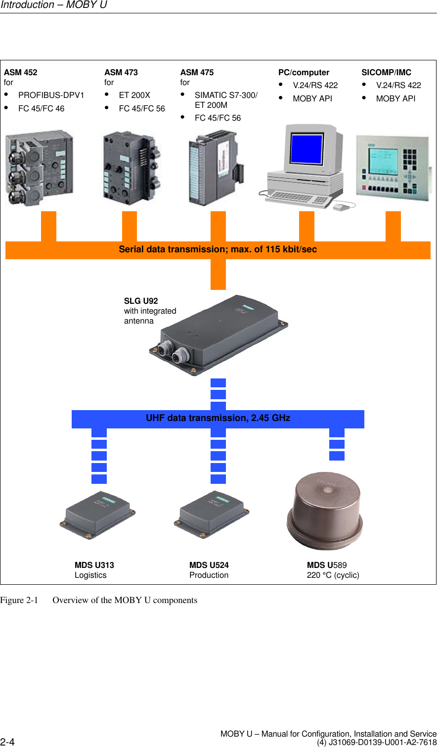 2-4 MOBY U – Manual for Configuration, Installation and Service(4) J31069-D0139-U001-A2-7618ASM 452forSPROFIBUS-DPV1SFC 45/FC 46ASM 473forSET 200XSFC 45/FC 56ASM 475forSSIMATIC S7-300/ET 200MSFC 45/FC 56PC/computerSV.24/RS 422SMOBY APISICOMP/IMCSV.24/RS 422SMOBY APISerial data transmission; max. of 115 kbit/secUHF data transmission, 2.45 GHzSLG U92with integrated antennaMDS U313Logistics MDS U524Production MDS U589220 °C (cyclic)Figure 2-1 Overview of the MOBY U componentsIntroduction – MOBY U