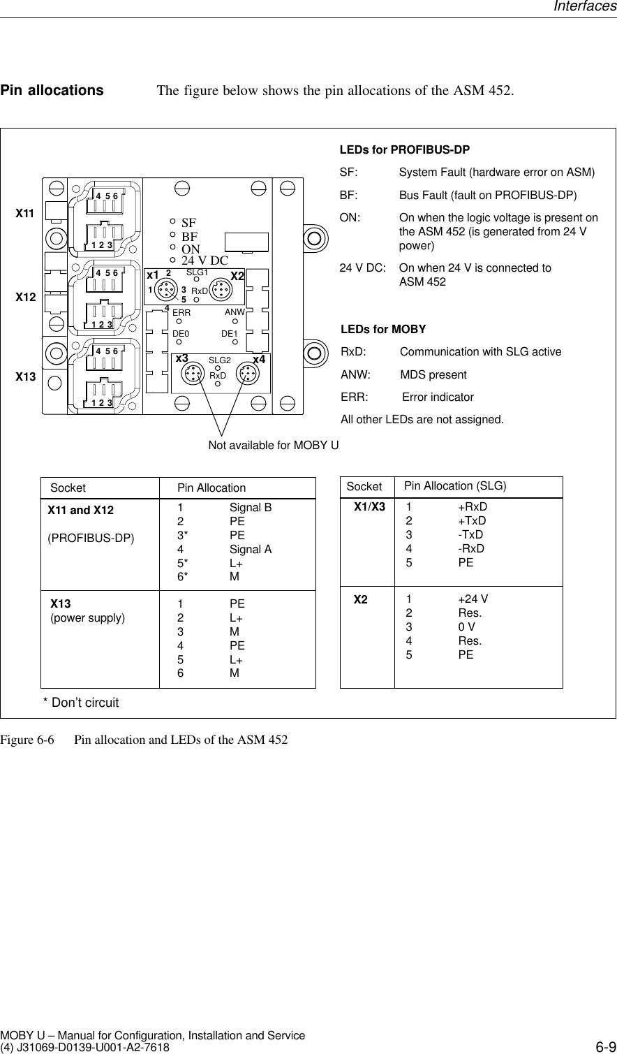 6-9MOBY U – Manual for Configuration, Installation and Service(4) J31069-D0139-U001-A2-7618The figure below shows the pin allocations of the ASM 452.1 +RxD2 +TxD3 -TxD4 -RxD5PE1 +24 V2 Res.30 V4 Res.5PE12345654321x1 X2x3 x4654654321321X11X12X13SocketX11 and X12 (PROFIBUS-DP)Pin Allocation1 Signal B2PE3* PE4 Signal A5* L+6* MX13(power supply) 1PE2L+3M4PE5L+6MSFBFON24 V DCLEDs for MOBYRxD: Communication with SLG activeANW: MDS presentERR: Error indicatorAll other LEDs are not assigned.LEDs for PROFIBUS-DPSF: System Fault (hardware error on ASM)BF: Bus Fault (fault on PROFIBUS-DP)ON: On when the logic voltage is present on  the ASM 452 (is generated from 24 V power)24 V DC: On when 24 V is connected to ASM 452* Don’t circuitPin Allocation (SLG)SocketX1/X3RxDERR ANWDE0 DE1SLG2RxDX2SLG1Not available for MOBY UFigure 6-6 Pin allocation and LEDs of the ASM 452Pin allocationsInterfaces