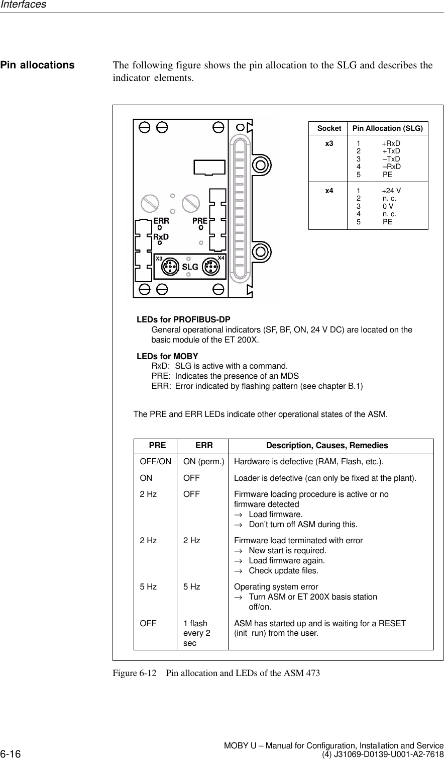 6-16 MOBY U – Manual for Configuration, Installation and Service(4) J31069-D0139-U001-A2-7618The following figure shows the pin allocation to the SLG and describes theindicator elements.ERRON (perm.)OFFOFF2 Hz5 Hz1 flashevery 2secPREOFF/ONON2 Hz2 Hz5 HzOFFSocket Pin Allocation (SLG)12345+RxD+TxD–TxD–RxDPELEDs for PROFIBUS-DPGeneral operational indicators (SF, BF, ON, 24 V DC) are located on the  basic module of the ET 200X.LEDs for MOBYRxD: SLG is active with a command.PRE: Indicates the presence of an MDSERR: Error indicated by flashing pattern (see chapter B.1)x312345+24 Vn. c.0 Vn. c.PEx4The PRE and ERR LEDs indicate other operational states of the ASM.Description, Causes, RemediesHardware is defective (RAM, Flash, etc.).Loader is defective (can only be fixed at the plant).Firmware loading procedure is active or nofirmware detected→Load firmware.→Don’t turn off ASM during this.Firmware load terminated with error→New start is required.→Load firmware again.→Check update files.Operating system error→Turn ASM or ET 200X basis station off/on.ASM has started up and is waiting for a RESET(init_run) from the user.Figure 6-12 Pin allocation and LEDs of the ASM 473Pin allocationsInterfaces