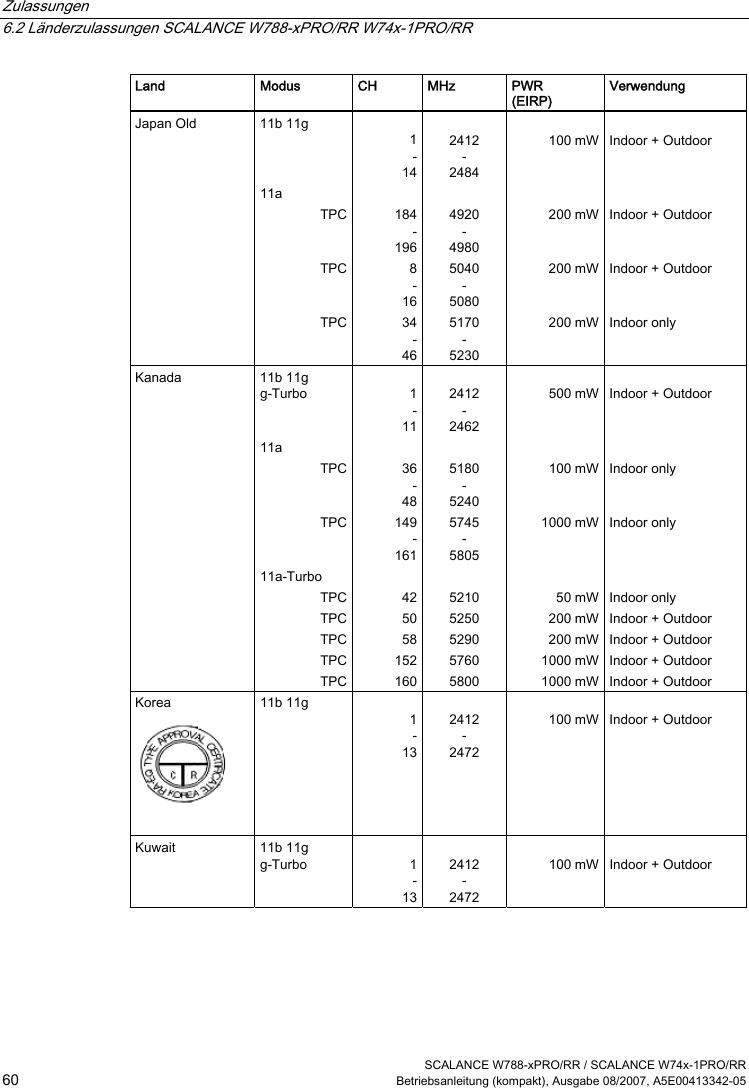 Zulassungen   6.2 Länderzulassungen SCALANCE W788-xPRO/RR W74x-1PRO/RR  SCALANCE W788-xPRO/RR / SCALANCE W74x-1PRO/RR 60  Betriebsanleitung (kompakt), Ausgabe 08/2007, A5E00413342-05 Land  Modus  CH  MHz  PWR  (EIRP) Verwendung Japan Old  11b 11g    11a TPCTPCTPC1-14184-1968-1634-46 2412 - 2484  4920 - 4980 5040 - 5080 5170 - 5230 100 mW200 mW200 mW200 mW Indoor + Outdoor    Indoor + Outdoor   Indoor + Outdoor   Indoor only Kanada  11b 11g g-Turbo   11a TPCTPC11a-Turbo TPCTPCTPCTPCTPC1-1136-48149-161425058152160 2412 - 2462  5180 - 5240 5745 - 5805  5210 5250 5290 5760 5800 500 mW100 mW1000 mW50 mW200 mW200 mW1000 mW1000 mW Indoor + Outdoor    Indoor only   Indoor only    Indoor only Indoor + Outdoor Indoor + Outdoor Indoor + Outdoor Indoor + Outdoor Korea   11b 11g 1-13 2412 - 2472 100 mW Indoor + Outdoor Kuwait  11b 11g g-Turbo  1-13 2412 - 2472 100 mW Indoor + Outdoor 