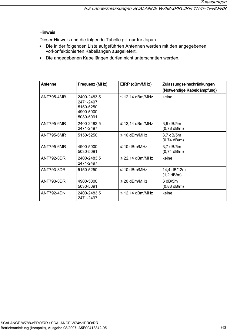  Zulassungen   6.2 Länderzulassungen SCALANCE W788-xPRO/RR W74x-1PRO/RR SCALANCE W788-xPRO/RR / SCALANCE W74x-1PRO/RR Betriebsanleitung (kompakt), Ausgabe 08/2007, A5E00413342-05  63   Hinweis Dieser Hinweis und die folgende Tabelle gilt nur für Japan.  • Die in der folgenden Liste aufgeführten Antennen werden mit den angegebenen vorkonfektionierten Kabellängen ausgeliefert. • Die angegebenen Kabellängen dürfen nicht unterschritten werden.    Antenne  Frequenz (MHz)  EIRP (dBm/MHz)  Zulassungseinschränkungen (Notwendige Kabeldämpfung) ANT795-4MR  2400-2483,5 2471-2497 5150-5250 4900-5000 5030-5091 ≤ 12,14 dBm/MHz  keine ANT795-6MR  2400-2483,5 2471-2497 ≤ 12,14 dBm/MHz  3,9 dB/5m (0,78 dB/m) ANT795-6MR  5150-5250  ≤ 10 dBm/MHz  3,7 dB/5m (0,74 dB/m) ANT795-6MR  4900-5000 5030-5091 ≤ 10 dBm/MHz  3,7 dB/5m (0,74 dB/m) ANT792-8DR  2400-2483,5 2471-2497 ≤ 22,14 dBm/MHz  keine ANT793-8DR  5150-5250  ≤ 10 dBm/MHz  14,4 dB/12m (1,2 dB/m) ANT793-8DR  4900-5000 5030-5091 ≤ 20 dBm/MHz  6 dB/5m (0,83 dB/m) ANT792-4DN  2400-2483,5 2471-2497 ≤ 12,14 dBm/MHz  keine 