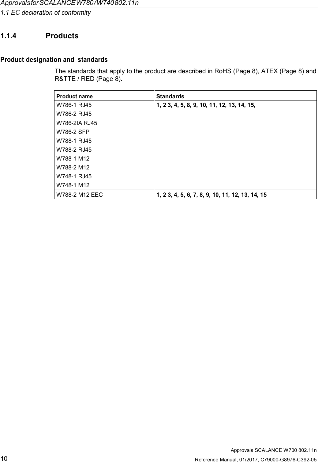 ApprovalsforSCALANCEW780/W740802.11n1.1 EC declaration of conformityApprovals SCALANCE W700 802.11nReference Manual, 01/2017, C79000-G8976-C392-05101.1.4ProductsProduct designation and  standardsThe standards that apply to the product are described in RoHS (Page 8), ATEX (Page 8) andR&amp;TTE / RED (Page 8).Product nameStandardsW786-1 RJ45W786-2 RJ45W786-2IA RJ45W786-2 SFPW788-1 RJ45W788-2 RJ45W788-1 M12W788-2 M12W748-1 RJ45W748-1 M121, 2 3, 4, 5, 8, 9, 10, 11, 12, 13, 14, 15,W788-2 M12 EEC 1, 2 3, 4, 5, 6, 7, 8, 9, 10, 11, 12, 13, 14, 15