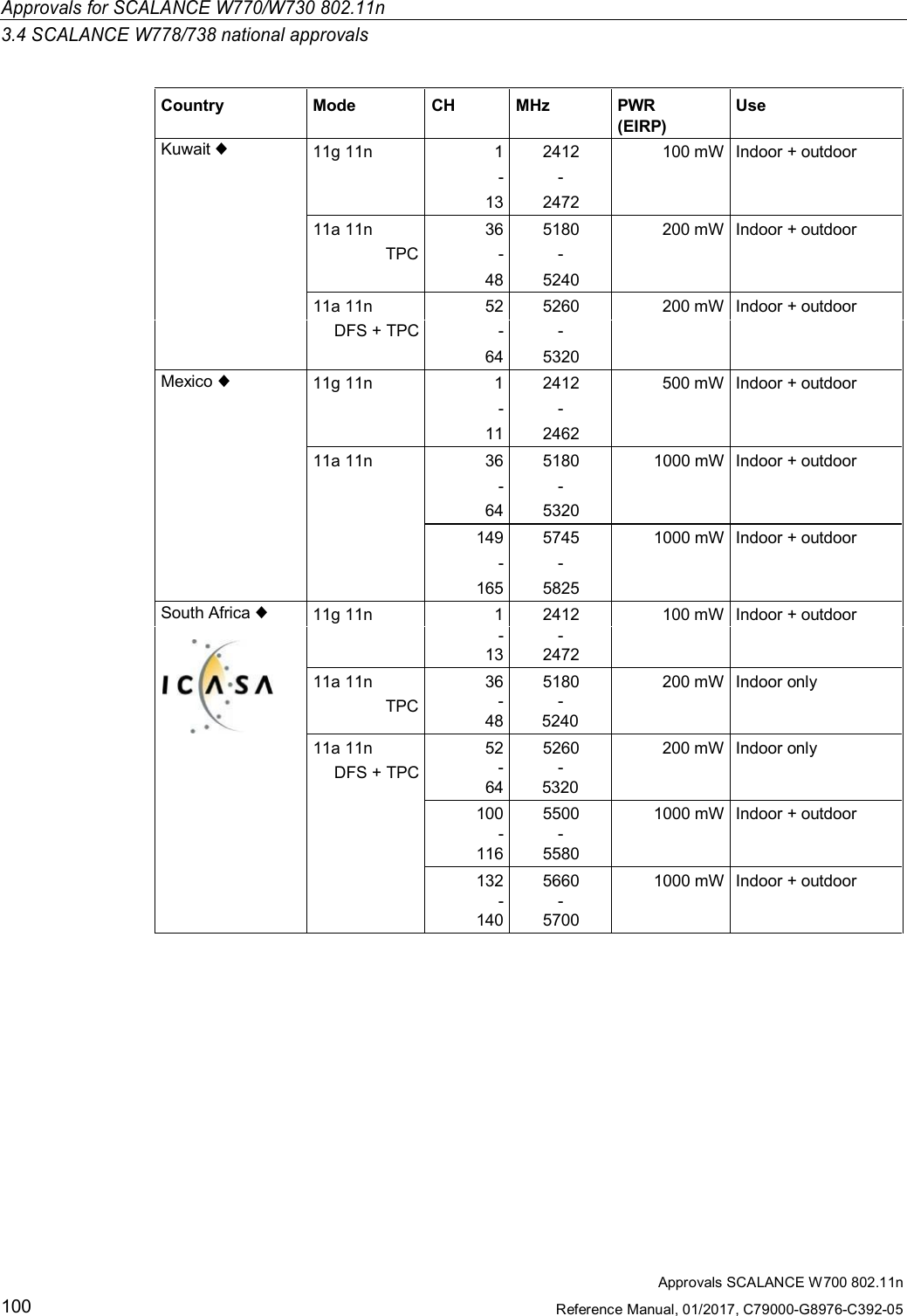 Approvals for SCALANCE W770/W730 802.11n3.4 SCALANCE W778/738 national approvalsApprovals SCALANCE W700 802.11nReference Manual, 01/2017, C79000-G8976-C392-05100Country Mode CH MHz PWR(EIRP)UseKuwait ♦11g 11n 1 2412 100 mW Indoor + outdoor- -13 247211a 11n 36 5180 200 mW Indoor + outdoorTPC - -48 524011a 11n 52 5260 200 mW Indoor + outdoorDFS + TPC - -64 5320Mexico ♦11g 11n 1 2412 500 mW Indoor + outdoor- -11 246211a 11n 36 5180 1000 mW Indoor + outdoor- -64 5320149 5745 1000 mW Indoor + outdoor- -165 5825South Africa ♦11g 11n 1 2412 100 mW Indoor + outdoor- -13247211a 11n 36 5180 200 mW Indoor onlyTPC-48-524011a 11n 52 5260 200 mW Indoor onlyDFS + TPC -64-5320100 5500 1000 mW Indoor + outdoor--116 5580132 5660 1000 mW Indoor + outdoor- -1405700