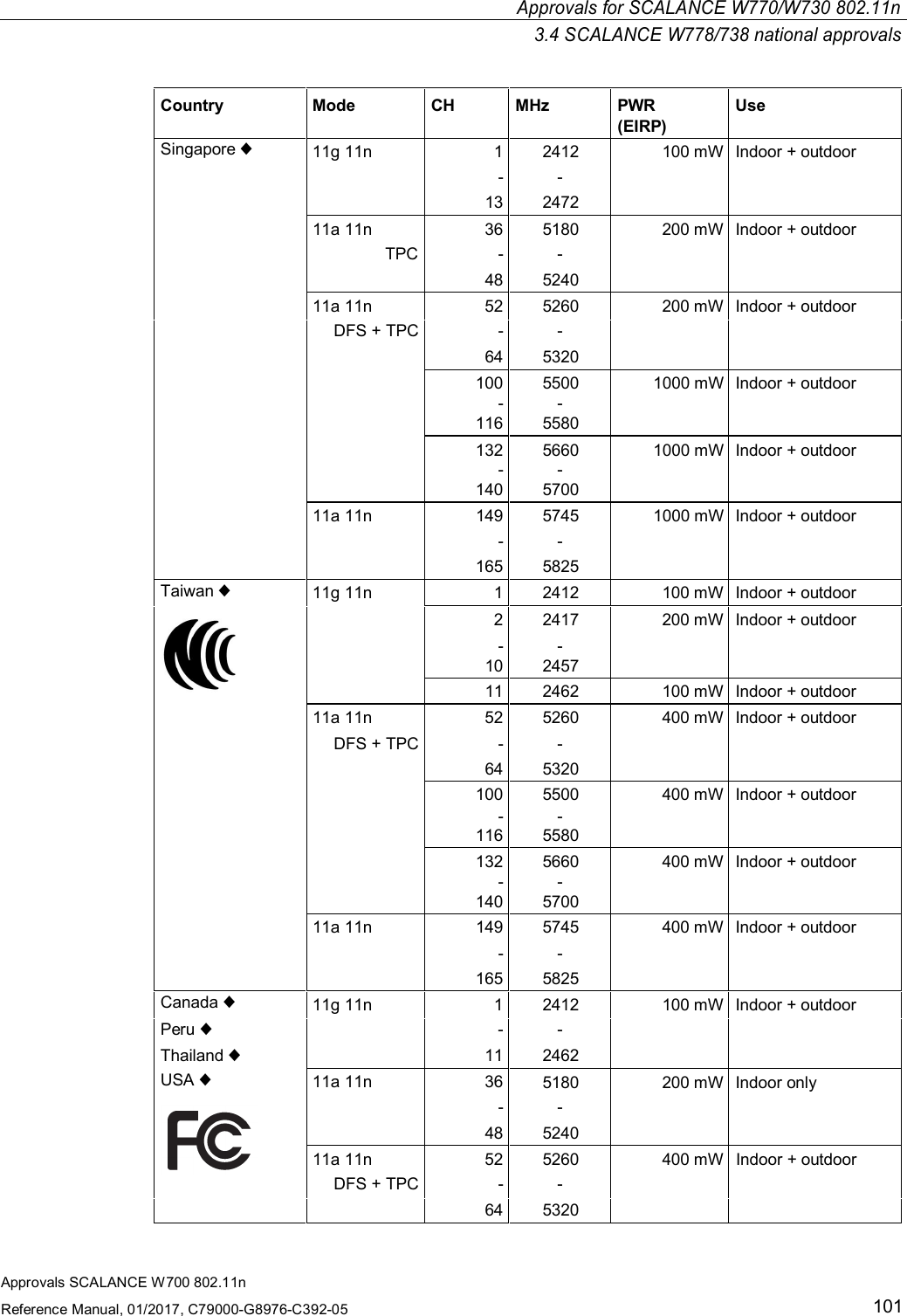 Approvals for SCALANCE W770/W730 802.11n3.4 SCALANCE W778/738 national approvalsApprovals SCALANCE W700 802.11nReference Manual, 01/2017, C79000-G8976-C392-05101Country Mode CH MHz PWR(EIRP)UseSingapore ♦11g 11n 1 2412 100 mW Indoor + outdoor- -13 247211a 11n 36 5180 200 mW Indoor + outdoorTPC - -48 524011a 11n 52 5260 200 mW Indoor + outdoorDFS + TPC - -64 5320100 5500 1000 mW Indoor + outdoor--1165580132 5660 1000 mW Indoor + outdoor- -140570011a 11n 149 5745 1000 mW Indoor + outdoor- -165 5825Taiwan ♦11g 11n 1 2412 100 mW Indoor + outdoor2 2417 200 mW Indoor + outdoor- -10 245711 2462 100 mW Indoor + outdoor11a 11n 52 5260 400 mW Indoor + outdoorDFS + TPC - -64 5320100 5500 400 mW Indoor + outdoor--116 5580132 5660 400 mW Indoor + outdoor- -140570011a 11n 149 5745 400 mW Indoor + outdoor- -165 5825Canada ♦11g 11n 1 2412 100 mW Indoor + outdoorPeru ♦- -Thailand ♦11 2462USA ♦11a 11n 36 5180 200 mW Indoor only- -48 524011a 11n 52 5260 400 mW Indoor + outdoorDFS + TPC - -64 5320