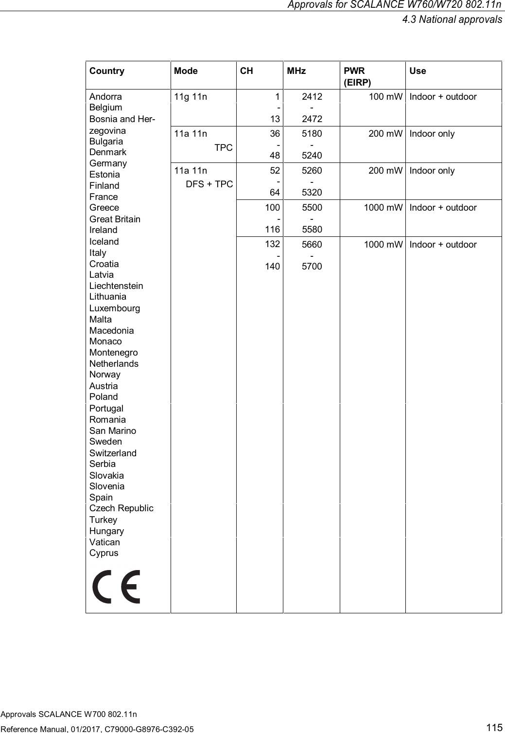 Approvals SCALANCE W700 802.11nReference Manual, 01/2017, C79000-G8976-C392-05115Approvals for SCALANCE W760/W720 802.11n4.3 National approvalsCountry Mode CH MHz PWR(EIRP)UseAndorra 11g 11n 1 2412 100 mW Indoor + outdoorBelgium--Bosnia and Her- 13 2472zegovinaBulgariaDenmarkGermanyEstoniaFinlandFrance11a 11nTPC36-485180-5240200 mW Indoor only11a 11nDFS + TPC52-645260-5320200 mW Indoor onlyGreece10055001000 mWIndoor + outdoorGreat Britain--Ireland1165580IcelandItalyCroatiaLatvia132-1405660-57001000 mW Indoor + outdoorLiechtensteinLithuaniaLuxembourgMaltaMacedoniaMonacoMontenegroNetherlandsNorwayAustriaPolandPortugalRomaniaSan MarinoSwedenSwitzerlandSerbiaSlovakiaSloveniaSpainCzech RepublicTurkeyHungaryVaticanCyprus