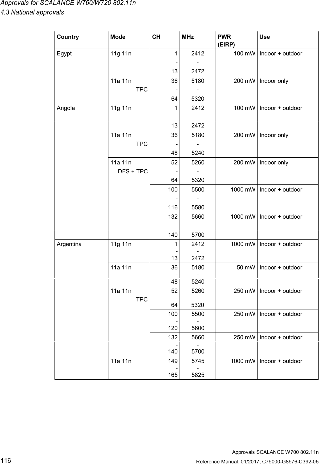 Approvals SCALANCE W700 802.11nReference Manual, 01/2017, C79000-G8976-C392-05116Approvals for SCALANCE W760/W720 802.11n4.3 National approvalsCountry Mode CH MHz PWR(EIRP)UseEgypt 11g 11n 1-132412-2472100 mW Indoor + outdoor11a 11nTPC36-645180-5320200 mW Indoor onlyAngola 11g 11n 1 2412 100 mW Indoor + outdoor- -13 247211a 11n 36 5180 200 mW Indoor onlyTPC - -48 524011a 11n 52 5260 200 mW Indoor onlyDFS + TPC - -64 5320100 5500 1000 mW Indoor + outdoor- -116 5580132 5660 1000 mW Indoor + outdoor- -140 5700Argentina 11g 11n 1 2412 1000 mW Indoor + outdoor--13 247211a 11n 36 5180 50 mW Indoor + outdoor- -48524011a 11n 52 5260 250 mW Indoor + outdoorTPC-64-5320100 5500 250 mW Indoor + outdoor- -1205600132 5660 250 mW Indoor + outdoor--140 570011a 11n 149 5745 1000 mW Indoor + outdoor--165 5825