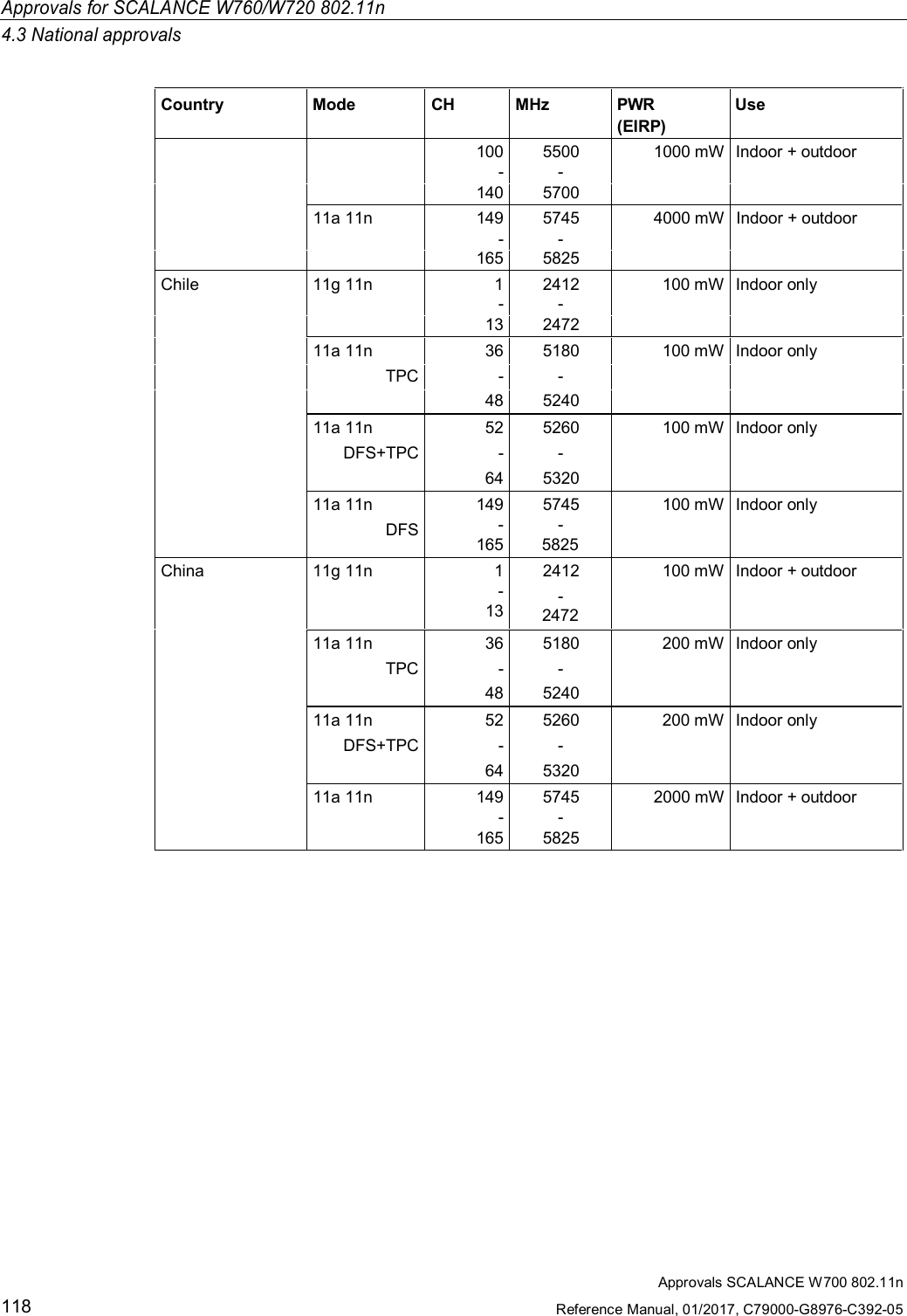 Approvals SCALANCE W700 802.11nReference Manual, 01/2017, C79000-G8976-C392-05118Approvals for SCALANCE W760/W720 802.11n4.3 National approvalsCountry Mode CH MHz PWR(EIRP)Use100 5500 1000 mW Indoor + outdoor--140 570011a 11n 149 5745 4000 mW Indoor + outdoor- -1655825Chile 11g 11n 1 2412 100 mW Indoor only--13 247211a 11n 36 5180 100 mW Indoor onlyTPC - -48 524011a 11n 52 5260 100 mW Indoor onlyDFS+TPC - -64 532011a 11n 149 5745 100 mW Indoor onlyDFS-165-5825China 11g 11n 1 2412 100 mW Indoor + outdoor-13 -247211a 11n 36 5180 200 mW Indoor onlyTPC - -48 524011a 11n 52 5260 200 mW Indoor onlyDFS+TPC - -64 532011a 11n 149 5745 2000 mW Indoor + outdoor--165 5825