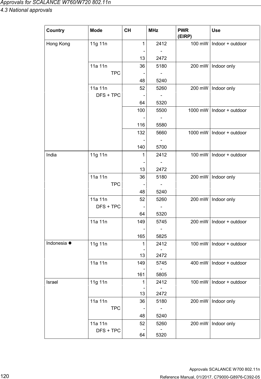 Approvals for SCALANCE W760/W720 802.11n4.3 National approvalsApprovals SCALANCE W700 802.11nReference Manual, 01/2017, C79000-G8976-C392-05120Country Mode CH MHz PWR(EIRP)UseHong Kong 11g 11n 1 2412 100 mW Indoor + outdoor- -13 247211a 11n 36 5180 200 mW Indoor onlyTPC - -48 524011a 11n 52 5260 200 mW Indoor onlyDFS + TPC - -64 5320100 5500 1000 mW Indoor + outdoor- -116 5580132 5660 1000 mW Indoor + outdoor- -140 5700India 11g 11n 1 2412 100 mW Indoor + outdoor- -13 247211a 11n 36 5180 200 mW Indoor onlyTPC - -48 524011a 11n 52 5260 200 mW Indoor onlyDFS + TPC - -64 532011a 11n 149 5745 200 mW Indoor + outdoor- -165 5825Indonesia ♦11g 11n 1 2412 100 mW Indoor + outdoor--13 247211a 11n 149 5745 400 mW Indoor + outdoor- -1615805Israel 11g 11n 1 2412 100 mW Indoor + outdoor--13 247211a 11n 36 5180 200 mW Indoor onlyTPC - -48 524011a 11n 52 5260 200 mW Indoor onlyDFS + TPC -64-5320