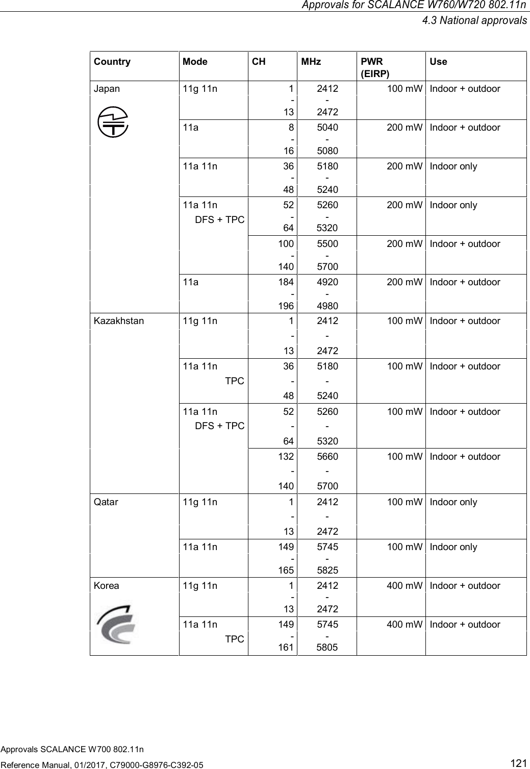 Approvals for SCALANCE W760/W720 802.11n4.3 National approvalsApprovals SCALANCE W700 802.11nReference Manual, 01/2017, C79000-G8976-C392-05121Country Mode CH MHz PWR(EIRP)UseJapan 11g 11n 1 2412 100 mW Indoor + outdoor--13 247211a 8 5040 200 mW Indoor + outdoor- -16508011a 11n 36 5180 200 mW Indoor only--48 524011a 11n 52 5260 200 mW Indoor onlyDFS + TPC-64-5320100 5500 200 mW Indoor + outdoor- -140570011a 184 4920 200 mW Indoor + outdoor--196 4980Kazakhstan 11g 11n 1 2412 100 mW Indoor + outdoor- -13 247211a 11n 36 5180 100 mW Indoor + outdoorTPC - -48 524011a 11n 52 5260 100 mW Indoor + outdoorDFS + TPC - -64 5320132 5660 100 mW Indoor + outdoor- -140 5700Qatar 11g 11n 1 2412 100 mW Indoor only- -13 247211a 11n 149 5745 100 mW Indoor only--165 5825Korea 11g 11n 1 2412 400 mW Indoor + outdoor--13 247211a 11n 149 5745 400 mW Indoor + outdoorTPC -161-5805