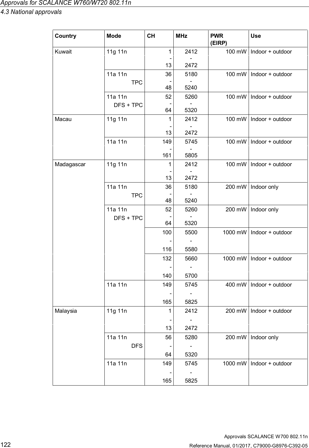 Approvals for SCALANCE W760/W720 802.11n4.3 National approvalsApprovals SCALANCE W700 802.11nReference Manual, 01/2017, C79000-G8976-C392-05122Country Mode CH MHz PWR(EIRP)UseKuwait 11g 11n 1 2412 100 mW Indoor + outdoor--13 247211a 11n 36 5180 100 mW Indoor + outdoorTPC -48-524011a 11n 52 5260 100 mW Indoor + outdoorDFS + TPC-64-5320Macau 11g 11n 1 2412 100 mW Indoor + outdoor--13247211a 11n 149 5745 100 mW Indoor + outdoor- -1615805Madagascar 11g 11n 1 2412 100 mW Indoor + outdoor--13 247211a 11n 36 5180 200 mW Indoor onlyTPC -48-524011a 11n 52 5260 200 mW Indoor onlyDFS + TPC-64-5320100 5500 1000 mW Indoor + outdoor- -116 5580132 5660 1000 mW Indoor + outdoor- -140 570011a 11n 149 5745 400 mW Indoor + outdoor- -165 5825Malaysia 11g 11n 1 2412 200 mW Indoor + outdoor- -13 247211a 11n 56 5280 200 mW Indoor onlyDFS - -64 532011a 11n 149 5745 1000 mW Indoor + outdoor- -165 5825