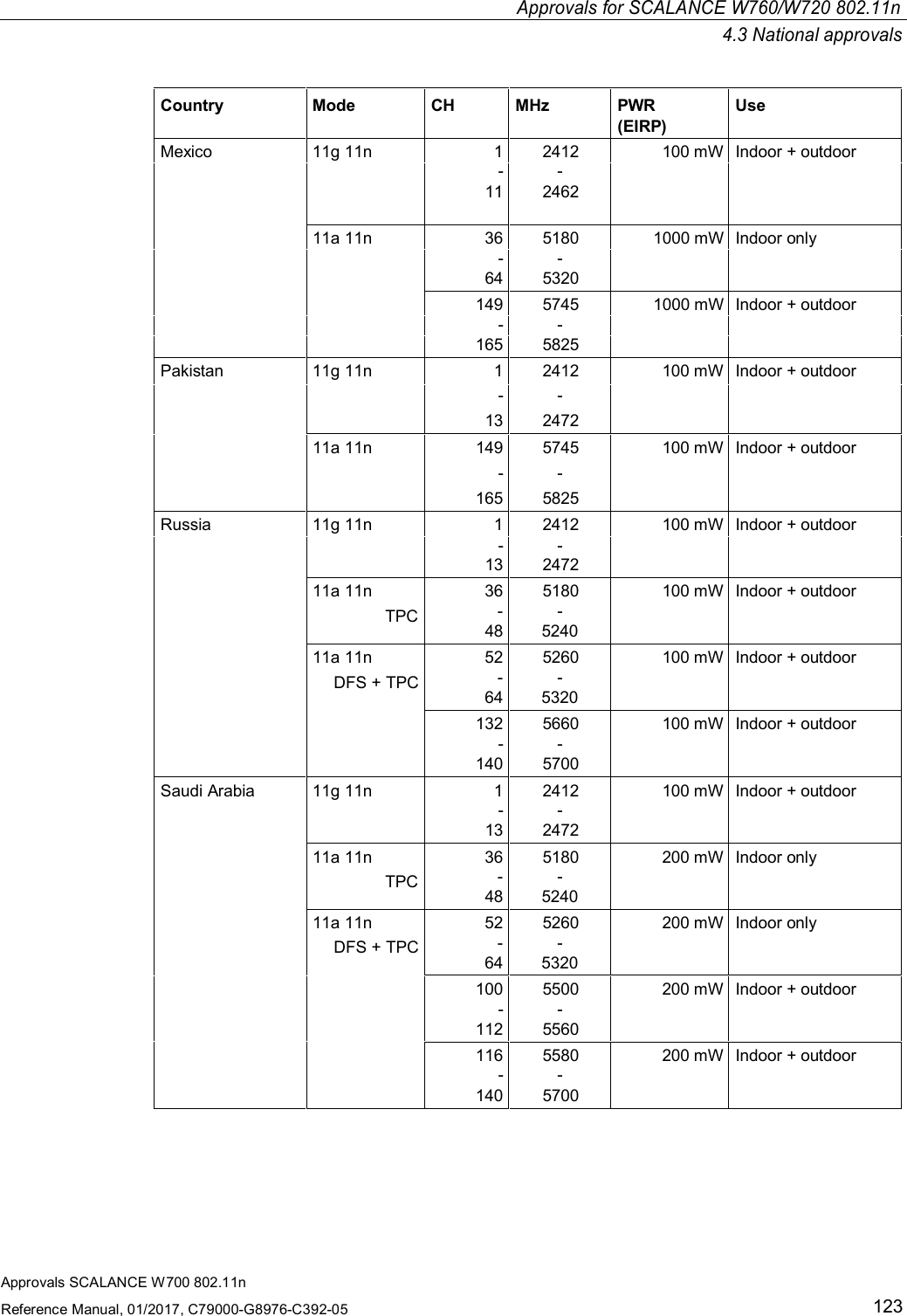 Approvals for SCALANCE W760/W720 802.11n4.3 National approvalsApprovals SCALANCE W700 802.11nReference Manual, 01/2017, C79000-G8976-C392-05123Country Mode CH MHz PWR(EIRP)UseMexico 11g 11n 1 2412 100 mW Indoor + outdoor--11 246211a 11n 36 5180 1000 mW Indoor only--64 5320149 5745 1000 mW Indoor + outdoor- -1655825Pakistan 11g 11n 1 2412 100 mW Indoor + outdoor- -13 247211a 11n 149 5745 100 mW Indoor + outdoor- -165 5825Russia 11g 11n 1 2412 100 mW Indoor + outdoor- -13247211a 11n 36 5180 100 mW Indoor + outdoorTPC-48-524011a 11n 52 5260 100 mW Indoor + outdoorDFS + TPC -64-5320132 5660 100 mW Indoor + outdoor--140 5700Saudi Arabia 11g 11n 1 2412 100 mW Indoor + outdoor- -13247211a 11n 36 5180 200 mW Indoor onlyTPC-48-524011a 11n 52 5260 200 mW Indoor onlyDFS + TPC -64-5320100 5500 200 mW Indoor + outdoor- -1125560116 5580 200 mW Indoor + outdoor--140 5700