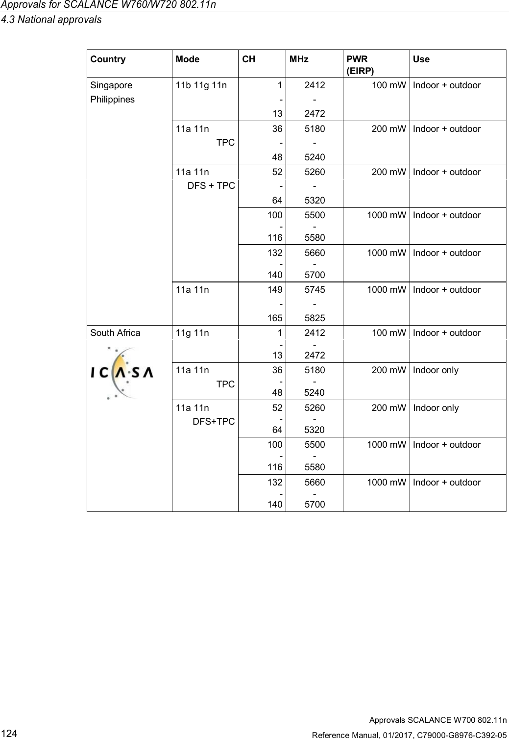 Approvals for SCALANCE W760/W720 802.11n4.3 National approvalsApprovals SCALANCE W700 802.11nReference Manual, 01/2017, C79000-G8976-C392-05124Country Mode CH MHz PWR(EIRP)UseSingapore 11b 11g 11n 1 2412 100 mW Indoor + outdoorPhilippines - -13 247211a 11n 36 5180 200 mW Indoor + outdoorTPC - -48 524011a 11n 52 5260 200 mW Indoor + outdoorDFS + TPC - -64 5320100 5500 1000 mW Indoor + outdoor--1165580132 5660 1000 mW Indoor + outdoor- -140570011a 11n 149 5745 1000 mW Indoor + outdoor- -165 5825South Africa 11g 11n 1 2412 100 mW Indoor + outdoor- -13247211a 11n 36 5180 200 mW Indoor onlyTPC-48-524011a 11n 52 5260 200 mW Indoor onlyDFS+TPC -64-5320100 5500 1000 mW Indoor + outdoor--116 5580132 5660 1000 mW Indoor + outdoor- -1405700