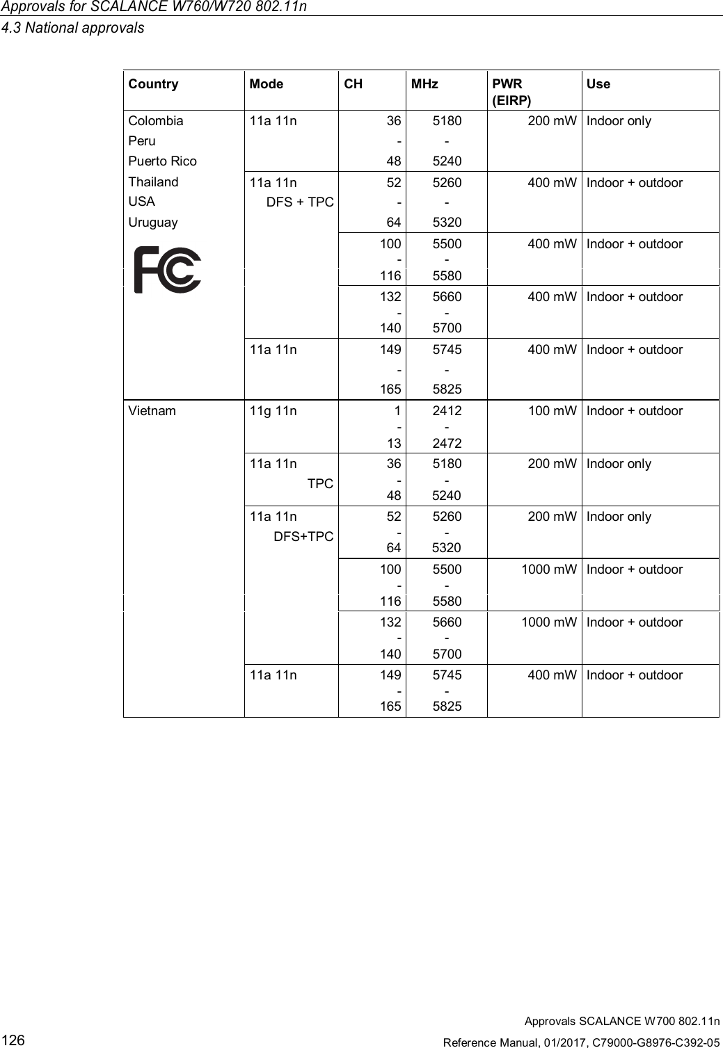 Approvals for SCALANCE W760/W720 802.11n4.3 National approvalsApprovals SCALANCE W700 802.11nReference Manual, 01/2017, C79000-G8976-C392-05126Country Mode CH MHz PWR(EIRP)UseColombia 11a 11n 36 5180 200 mW Indoor onlyPeru - -Puerto Rico 48 5240Thailand 11a 11n 52 5260 400 mW Indoor + outdoorUSA DFS + TPC - -Uruguay 64 5320100 5500 400 mW Indoor + outdoor--116 5580132 5660 400 mW Indoor + outdoor--140570011a 11n 149 5745 400 mW Indoor + outdoor- -165 5825Vietnam 11g 11n 1 2412 100 mW Indoor + outdoor--13 247211a 11n 36 5180 200 mW Indoor onlyTPC -48-524011a 11n 52 5260 200 mW Indoor onlyDFS+TPC-64-5320100 5500 1000 mW Indoor + outdoor- -1165580132 5660 1000 mW Indoor + outdoor--140 570011a 11n 149 5745 400 mW Indoor + outdoor- -1655825