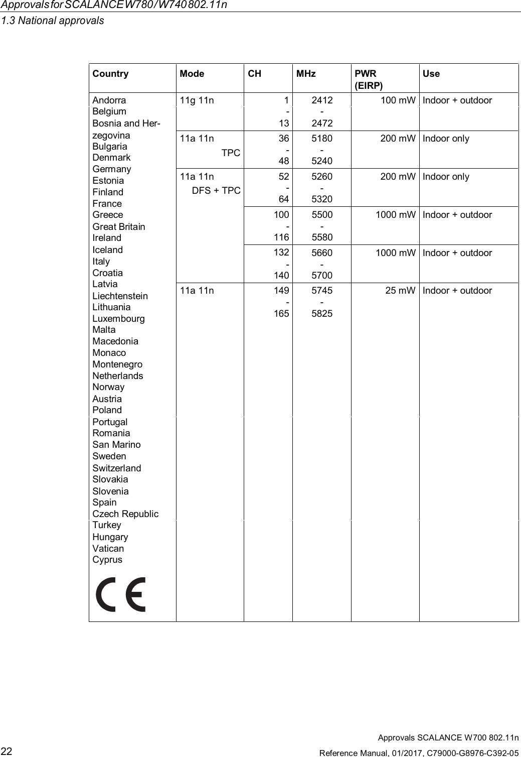 ApprovalsforSCALANCEW780/W740802.11n1.3 National approvalsApprovals SCALANCE W700 802.11nReference Manual, 01/2017, C79000-G8976-C392-0522Country Mode CH MHz PWR(EIRP)UseAndorra 11g 11n 1 2412 100 mW Indoor + outdoorBelgium--Bosnia and Her- 13 2472zegovinaBulgariaDenmarkGermanyEstoniaFinlandFrance11a 11nTPC36-485180-5240200 mW Indoor only11a 11nDFS + TPC52-645260-5320200 mW Indoor onlyGreece10055001000 mWIndoor + outdoorGreat Britain--Ireland1165580IcelandItalyCroatiaLatviaLiechtensteinLithuaniaLuxembourg132-1405660-57001000 mW Indoor + outdoor11a 11n 149-1655745-582525 mW Indoor + outdoorMaltaMacedoniaMonacoMontenegroNetherlandsNorwayAustriaPolandPortugalRomaniaSan MarinoSwedenSwitzerlandSlovakiaSloveniaSpainCzech RepublicTurkeyHungaryVaticanCyprus