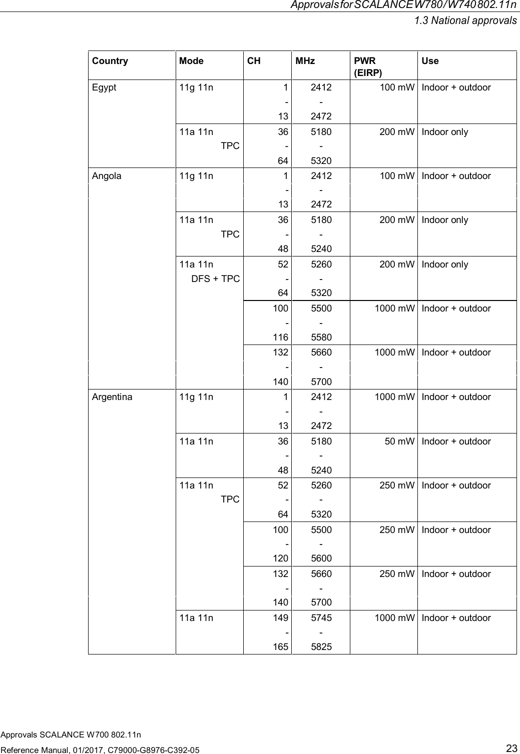 ApprovalsforSCALANCEW780/W740802.11n1.3 National approvalsApprovals SCALANCE W700 802.11nReference Manual, 01/2017, C79000-G8976-C392-0523Country Mode CH MHz PWR(EIRP)UseEgypt 11g 11n 1-132412-2472100 mW Indoor + outdoor11a 11nTPC36-645180-5320200 mW Indoor onlyAngola 11g 11n 1 2412 100 mW Indoor + outdoor- -13 247211a 11n 36 5180 200 mW Indoor onlyTPC - -48 524011a 11n 52 5260 200 mW Indoor onlyDFS + TPC - -64 5320100 5500 1000 mW Indoor + outdoor- -116 5580132 5660 1000 mW Indoor + outdoor- -140 5700Argentina 11g 11n 1 2412 1000 mW Indoor + outdoor- -13 247211a 11n 36 5180 50 mW Indoor + outdoor- -48 524011a 11n 52 5260 250 mW Indoor + outdoorTPC - -64 5320100 5500 250 mW Indoor + outdoor- -120 5600132 5660 250 mW Indoor + outdoor- -140 570011a 11n 149 5745 1000 mW Indoor + outdoor- -165 5825