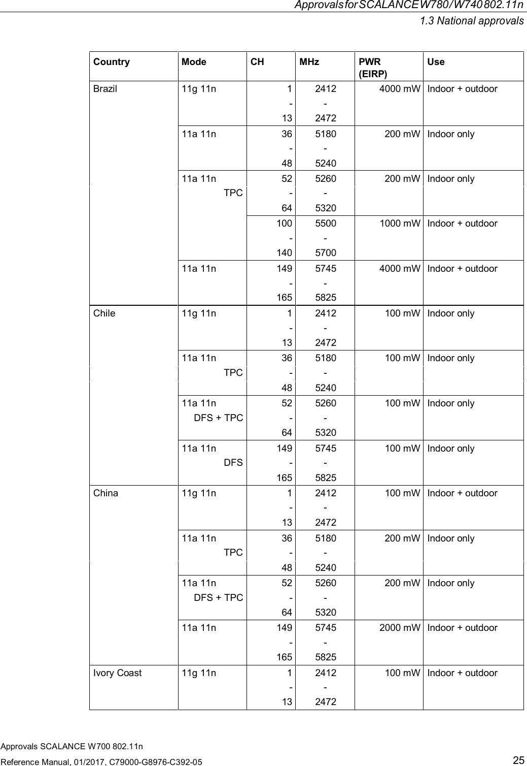 ApprovalsforSCALANCEW780/W740802.11n1.3 National approvalsApprovals SCALANCE W700 802.11nReference Manual, 01/2017, C79000-G8976-C392-0525Country Mode CH MHz PWR(EIRP)UseBrazil 11g 11n 1 2412 4000 mW Indoor + outdoor- -13 247211a 11n 36 5180 200 mW Indoor only- -48 524011a 11n 52 5260 200 mW Indoor onlyTPC - -64 5320100 5500 1000 mW Indoor + outdoor- -140 570011a 11n 149 5745 4000 mW Indoor + outdoor- -165 5825Chile 11g 11n 1 2412 100 mW Indoor only- -13 247211a 11n 36 5180 100 mW Indoor onlyTPC - -48 524011a 11n 52 5260 100 mW Indoor onlyDFS + TPC - -64 532011a 11n 149 5745 100 mW Indoor onlyDFS - -165 5825China 11g 11n 1 2412 100 mW Indoor + outdoor- -13 247211a 11n 36 5180 200 mW Indoor onlyTPC - -48 524011a 11n 52 5260 200 mW Indoor onlyDFS + TPC - -64 532011a 11n 149 5745 2000 mW Indoor + outdoor- -165 5825Ivory Coast 11g 11n 1 2412 100 mW Indoor + outdoor- -13 2472