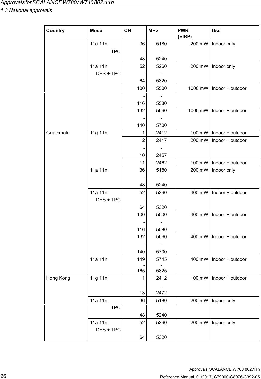 ApprovalsforSCALANCEW780/W740802.11n1.3 National approvalsApprovals SCALANCE W700 802.11nReference Manual, 01/2017, C79000-G8976-C392-0526Country Mode CH MHz PWR(EIRP)Use11a 11n 36 5180 200 mW Indoor onlyTPC - -48 524011a 11n 52 5260 200 mW Indoor onlyDFS + TPC - -64 5320100 5500 1000 mW Indoor + outdoor- -116 5580132 5660 1000 mW Indoor + outdoor- -140 5700Guatemala 11g 11n 1 2412 100 mW Indoor + outdoor2 2417 200 mW Indoor + outdoor- -10 245711 2462 100 mW Indoor + outdoor11a 11n 36 5180 200 mW Indoor only- -48 524011a 11n 52 5260 400 mW Indoor + outdoorDFS + TPC - -64 5320100 5500 400 mW Indoor + outdoor- -116 5580132 5660 400 mW Indoor + outdoor- -140 570011a 11n 149 5745 400 mW Indoor + outdoor- -1655825Hong Kong 11g 11n 1 2412 100 mW Indoor + outdoor- -13 247211a 11n 36 5180 200 mW Indoor onlyTPC - -48 524011a 11n 52 5260 200 mW Indoor onlyDFS + TPC - -64 5320