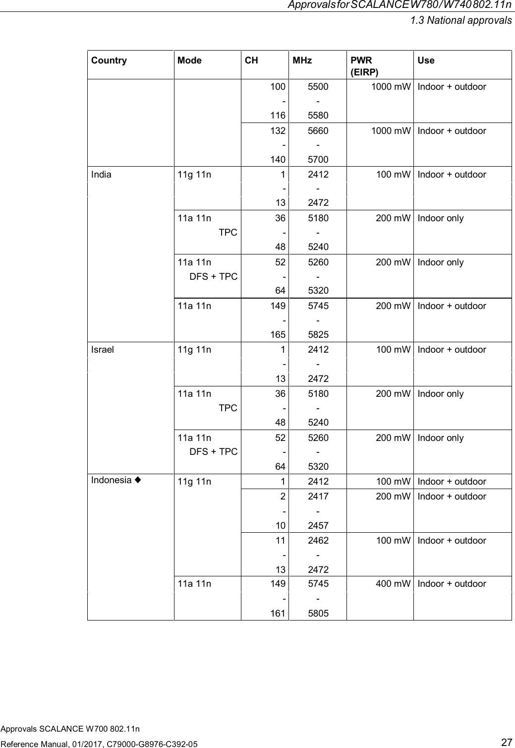 ApprovalsforSCALANCEW780/W740802.11n1.3 National approvalsApprovals SCALANCE W700 802.11nReference Manual, 01/2017, C79000-G8976-C392-0527Country Mode CH MHz PWR(EIRP)Use100-1165500-55801000 mW Indoor + outdoor132-1405660-57001000 mW Indoor + outdoorIndia 11g 11n 1 2412 100 mW Indoor + outdoor- -13 247211a 11n 36 5180 200 mW Indoor onlyTPC - -48 524011a 11n 52 5260 200 mW Indoor onlyDFS + TPC - -64 532011a 11n 149 5745 200 mW Indoor + outdoor- -165 5825Israel 11g 11n 1 2412 100 mW Indoor + outdoor- -13 247211a 11n 36 5180 200 mW Indoor onlyTPC - -48 524011a 11n 52 5260 200 mW Indoor onlyDFS + TPC - -64 5320Indonesia ♦11g 11n 1 2412 100 mW Indoor + outdoor2 2417 200 mW Indoor + outdoor- -10 245711 2462 100 mW Indoor + outdoor- -13 247211a 11n 149 5745 400 mW Indoor + outdoor- -161 5805