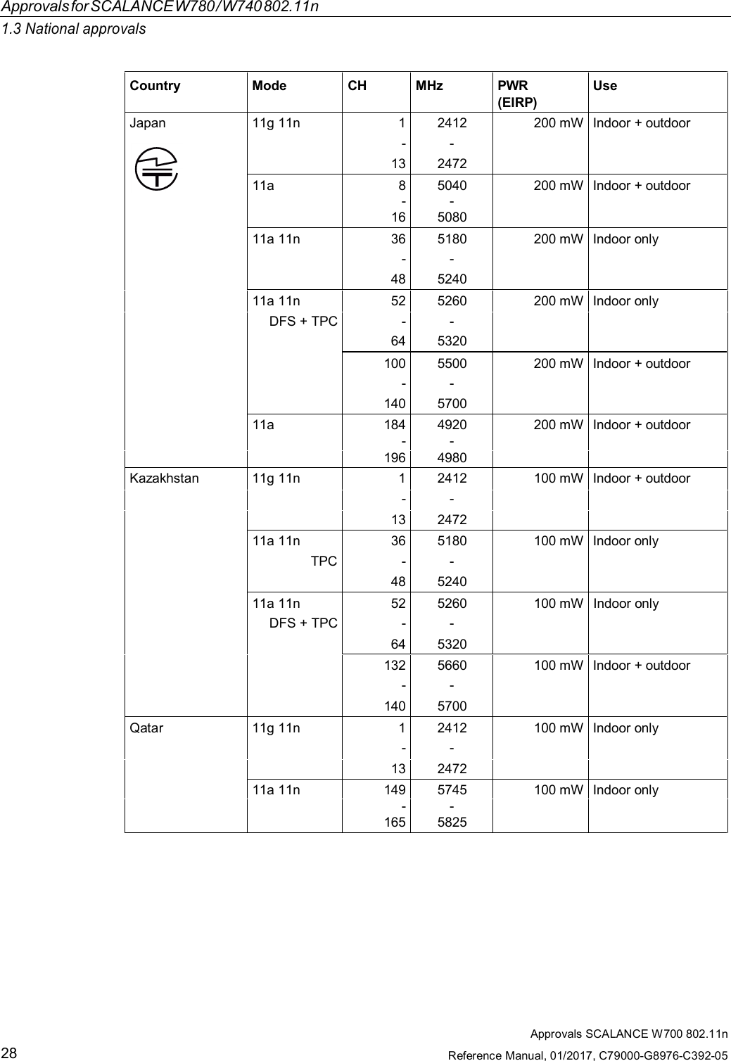 ApprovalsforSCALANCEW780/W740802.11n1.3 National approvalsApprovals SCALANCE W700 802.11nReference Manual, 01/2017, C79000-G8976-C392-0528Country Mode CH MHz PWR(EIRP)UseJapan 11g 11n 1 2412 200 mW Indoor + outdoor- -13 247211a 8 5040 200 mW Indoor + outdoor- -16508011a 11n 36 5180 200 mW Indoor only- -48 524011a 11n 52 5260 200 mW Indoor onlyDFS + TPC - -64 5320100 5500 200 mW Indoor + outdoor- -140 570011a 184 4920 200 mW Indoor + outdoor--196 4980Kazakhstan 11g 11n 1 2412 100 mW Indoor + outdoor- -13 247211a 11n 36 5180 100 mW Indoor onlyTPC - -48 524011a 11n 52 5260 100 mW Indoor onlyDFS + TPC - -64 5320132 5660 100 mW Indoor + outdoor- -140 5700Qatar 11g 11n 1 2412 100 mW Indoor only- -13 247211a 11n 149 5745 100 mW Indoor only--165 5825